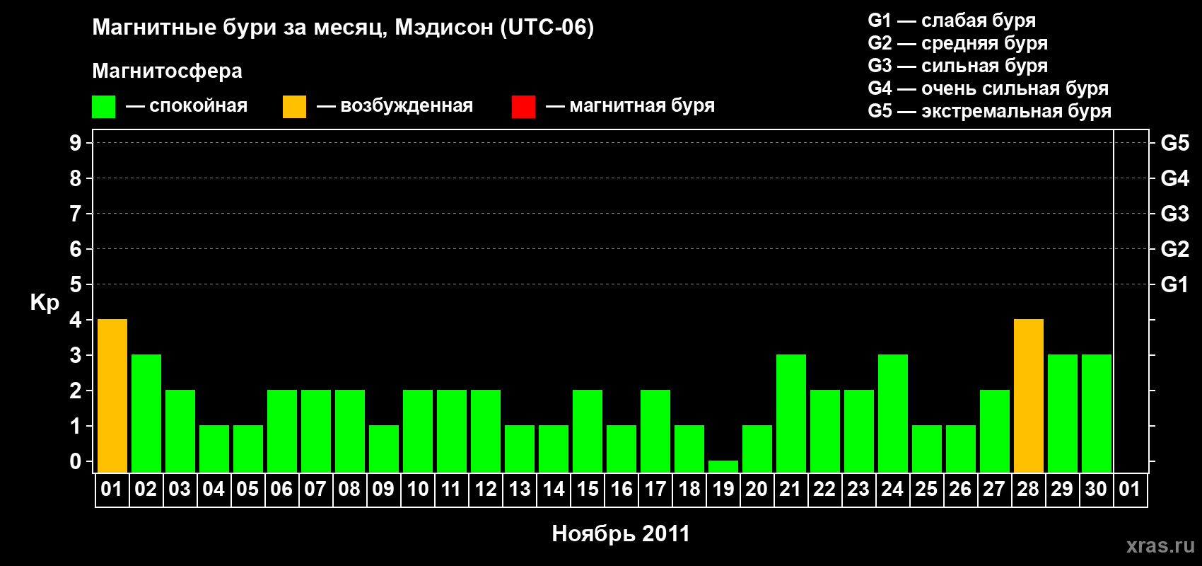 Изменения геомагнитного индекса Kp в ноябре 2011 года