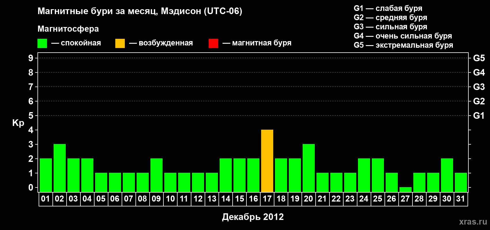 Изменения геомагнитного индекса Kp в декабре 2012 года