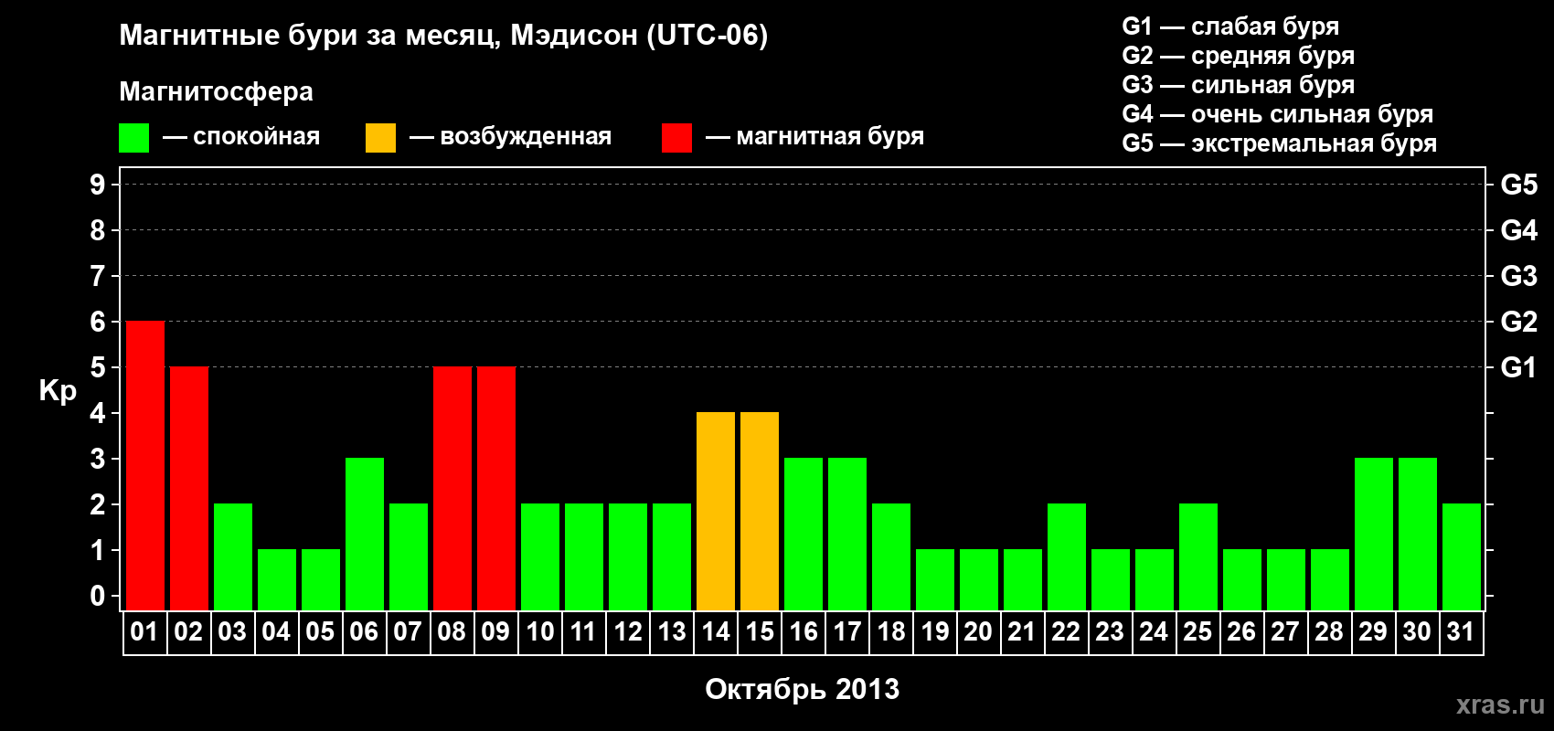 Изменения геомагнитного индекса Kp в октябре 2013 года