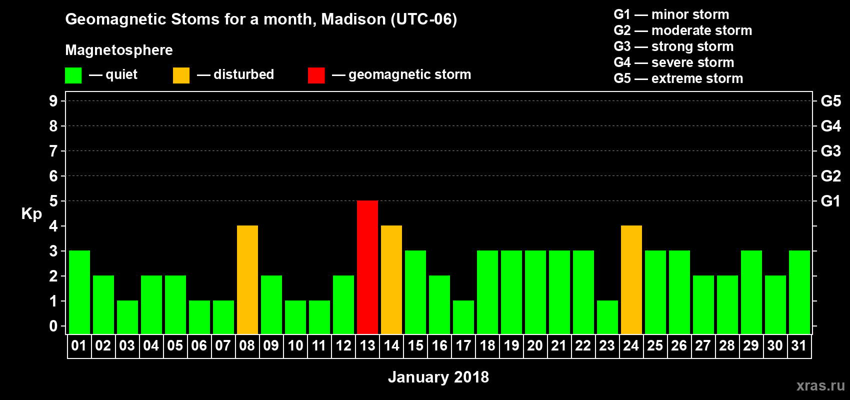 Changes in the maximum daily geomagnetic index Kp in January 2018