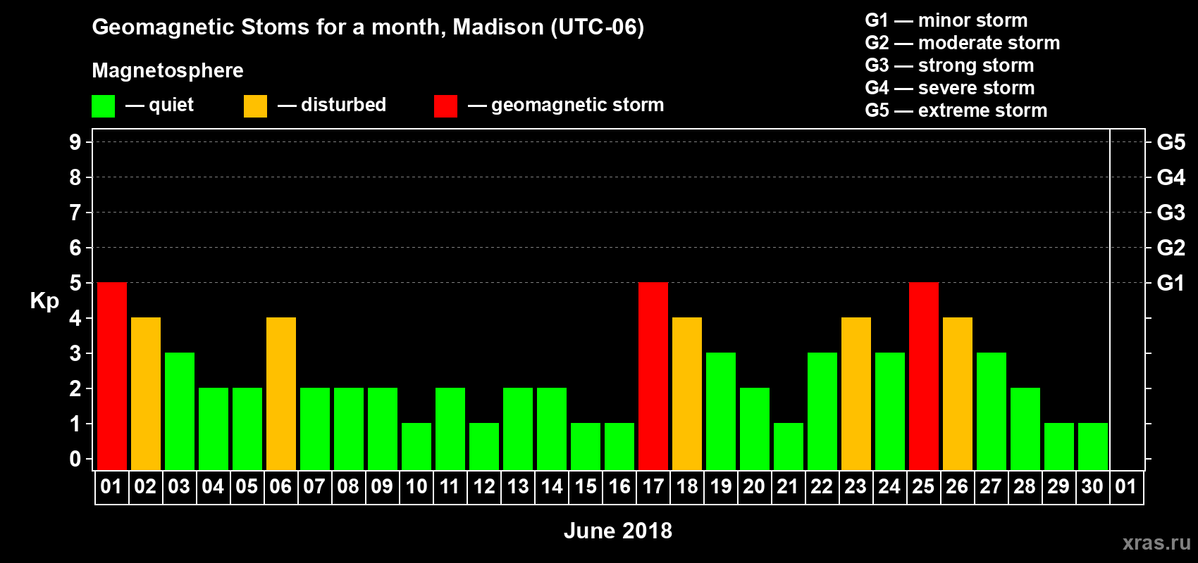 Changes in the maximum daily geomagnetic index Kp in June 2018