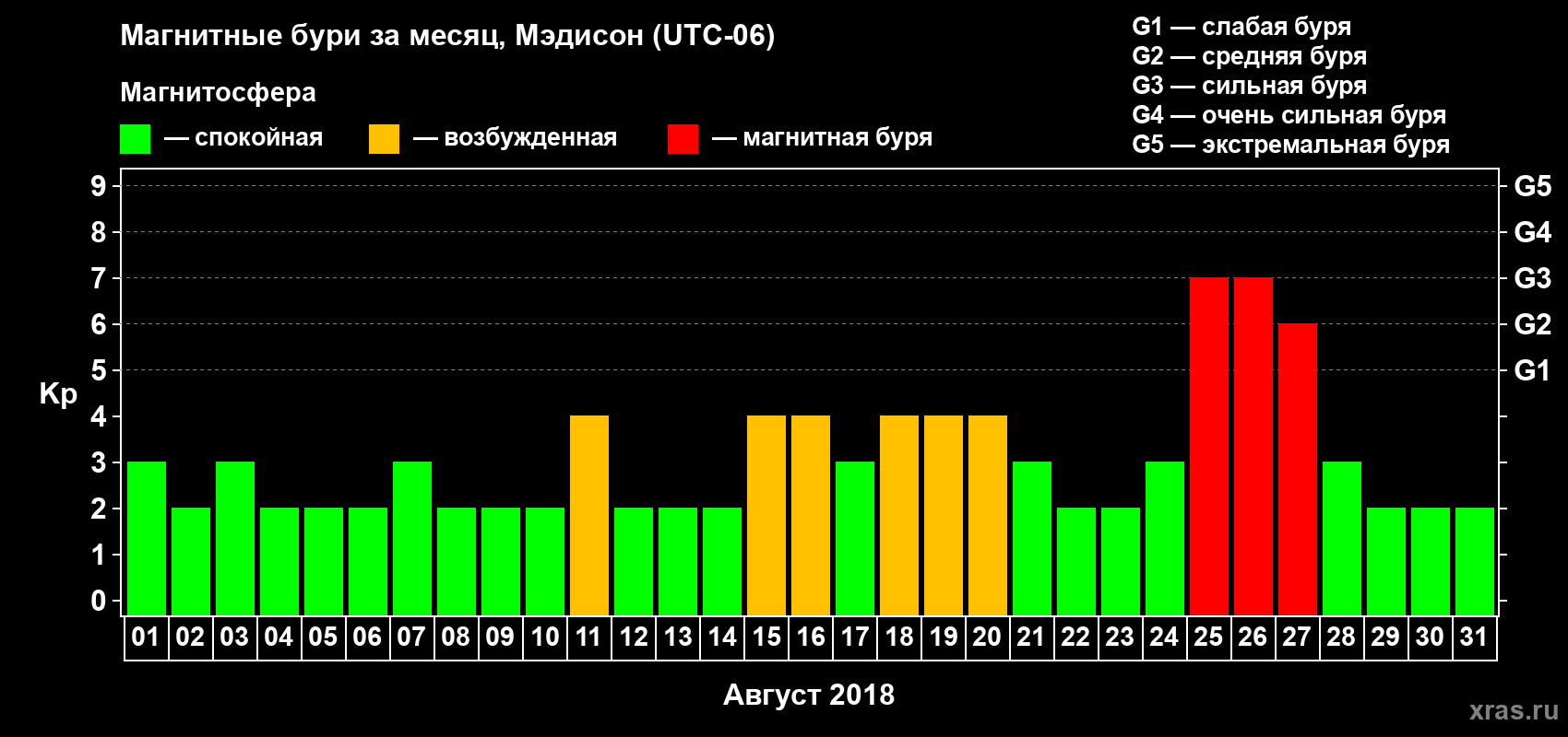Изменения геомагнитного индекса Kp в августе 2018 года