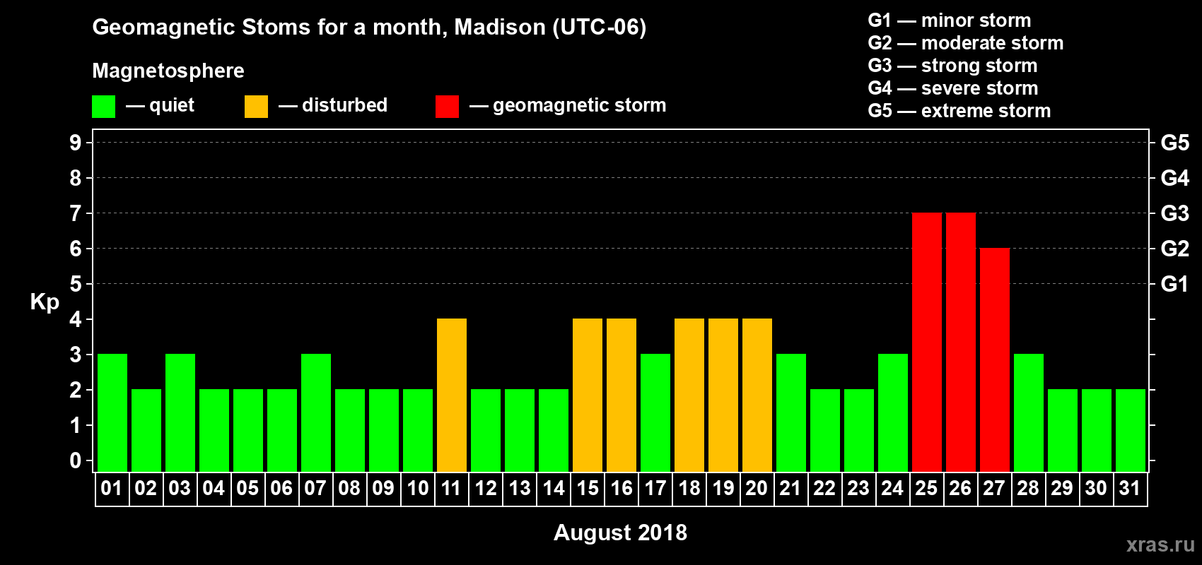 Changes in the maximum daily geomagnetic index Kp in August 2018