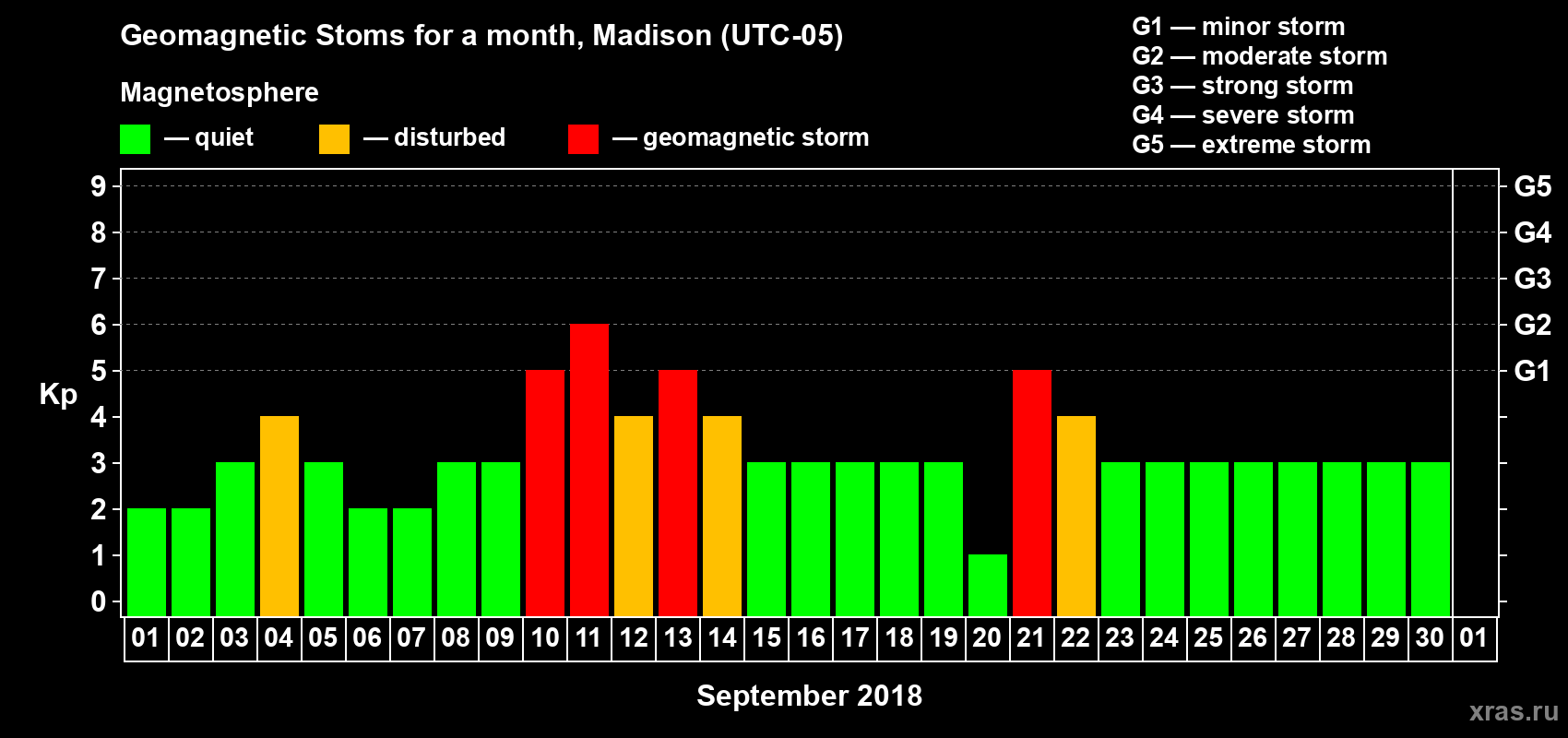 Changes in the maximum daily geomagnetic index Kp in September 2018