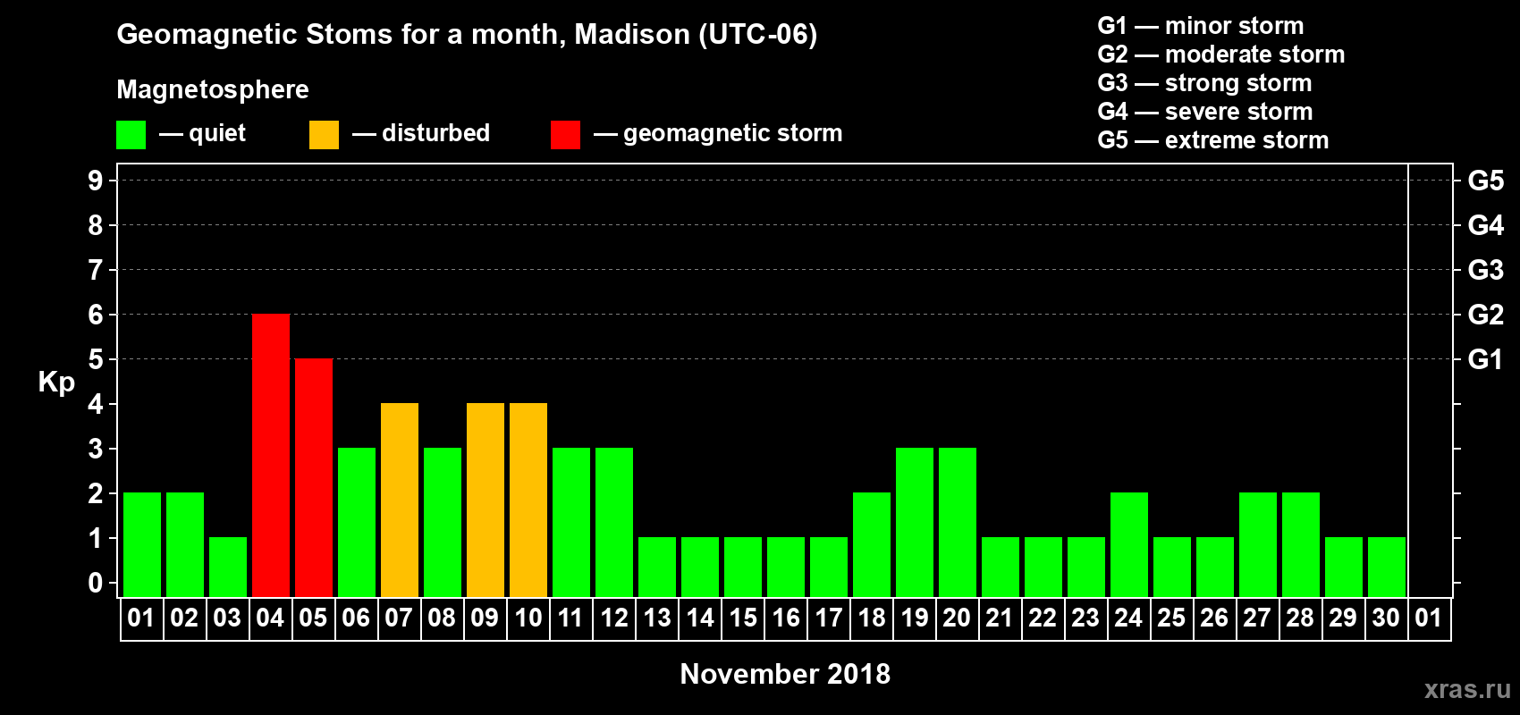 Changes in the maximum daily geomagnetic index Kp in November 2018