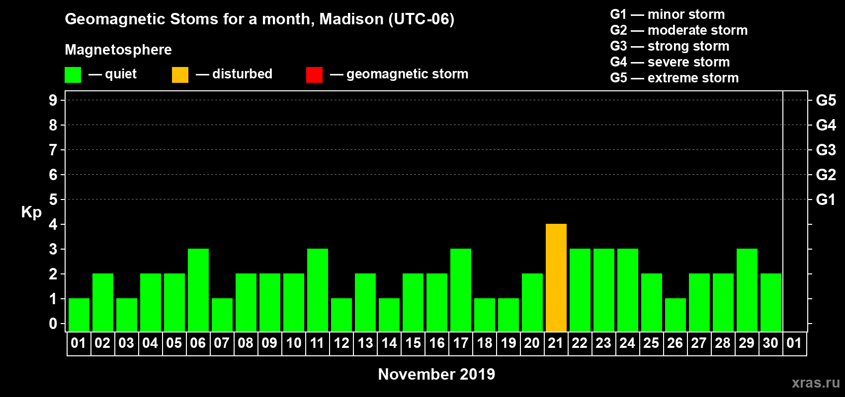 Changes in the maximum daily geomagnetic index Kp in November 2019