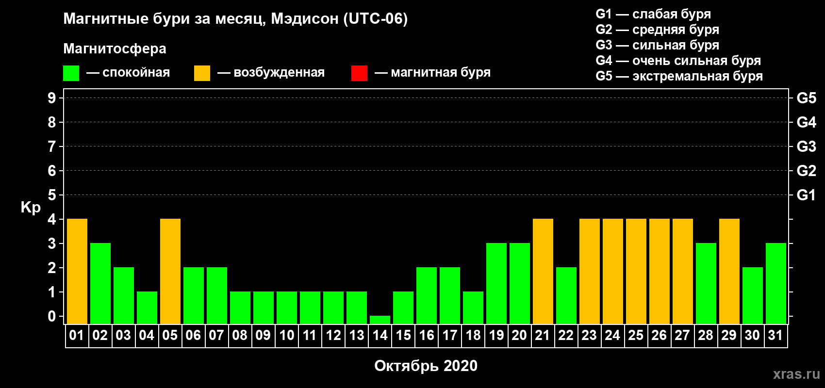 Изменения геомагнитного индекса Kp в октябре 2020 года