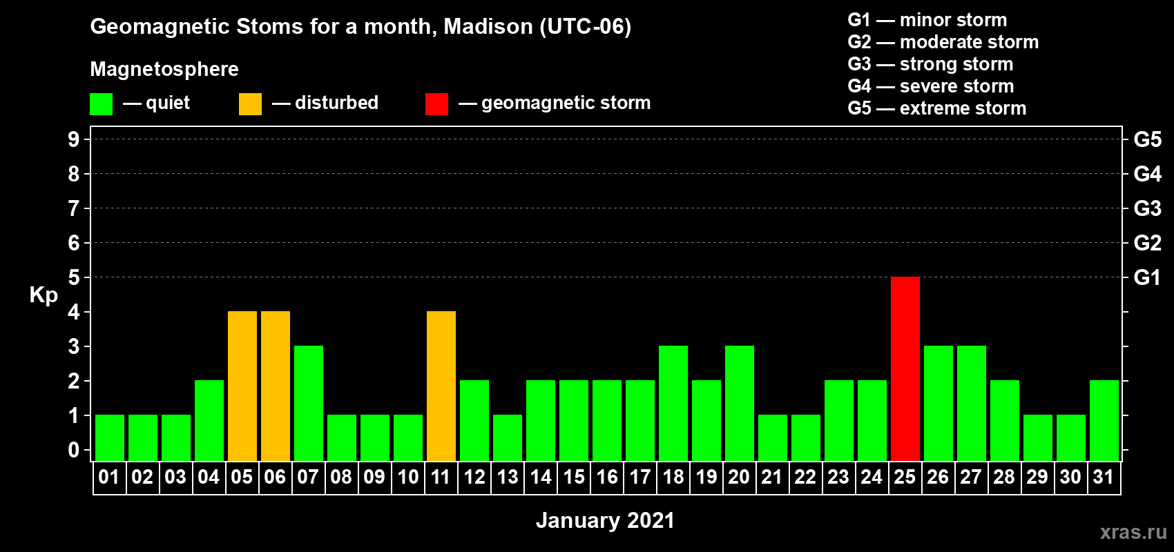Changes in the maximum daily geomagnetic index Kp in January 2021