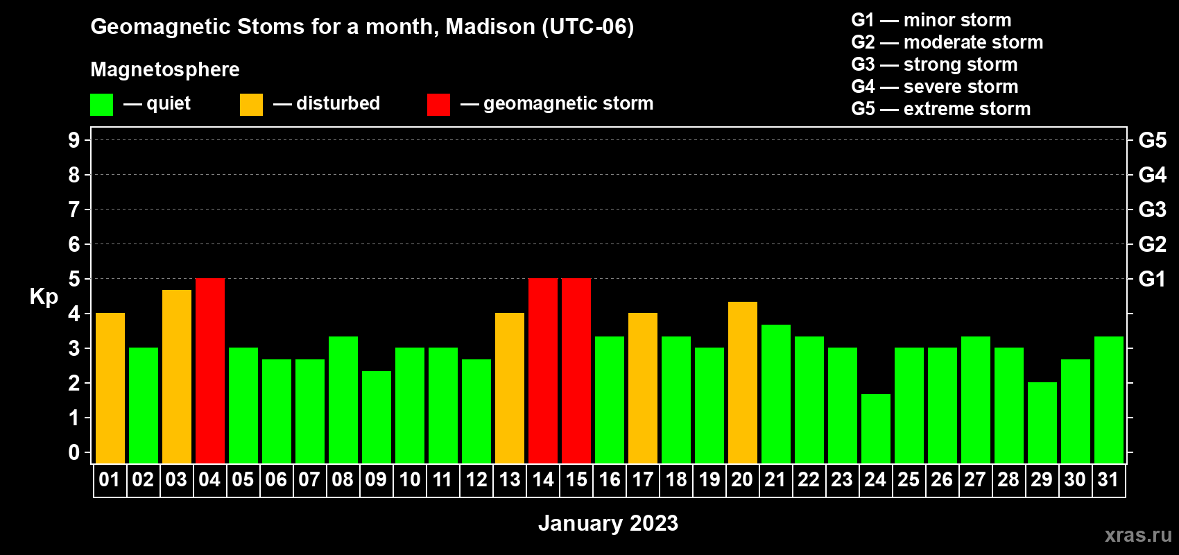 Changes in the maximum daily geomagnetic index Kp in January 2023