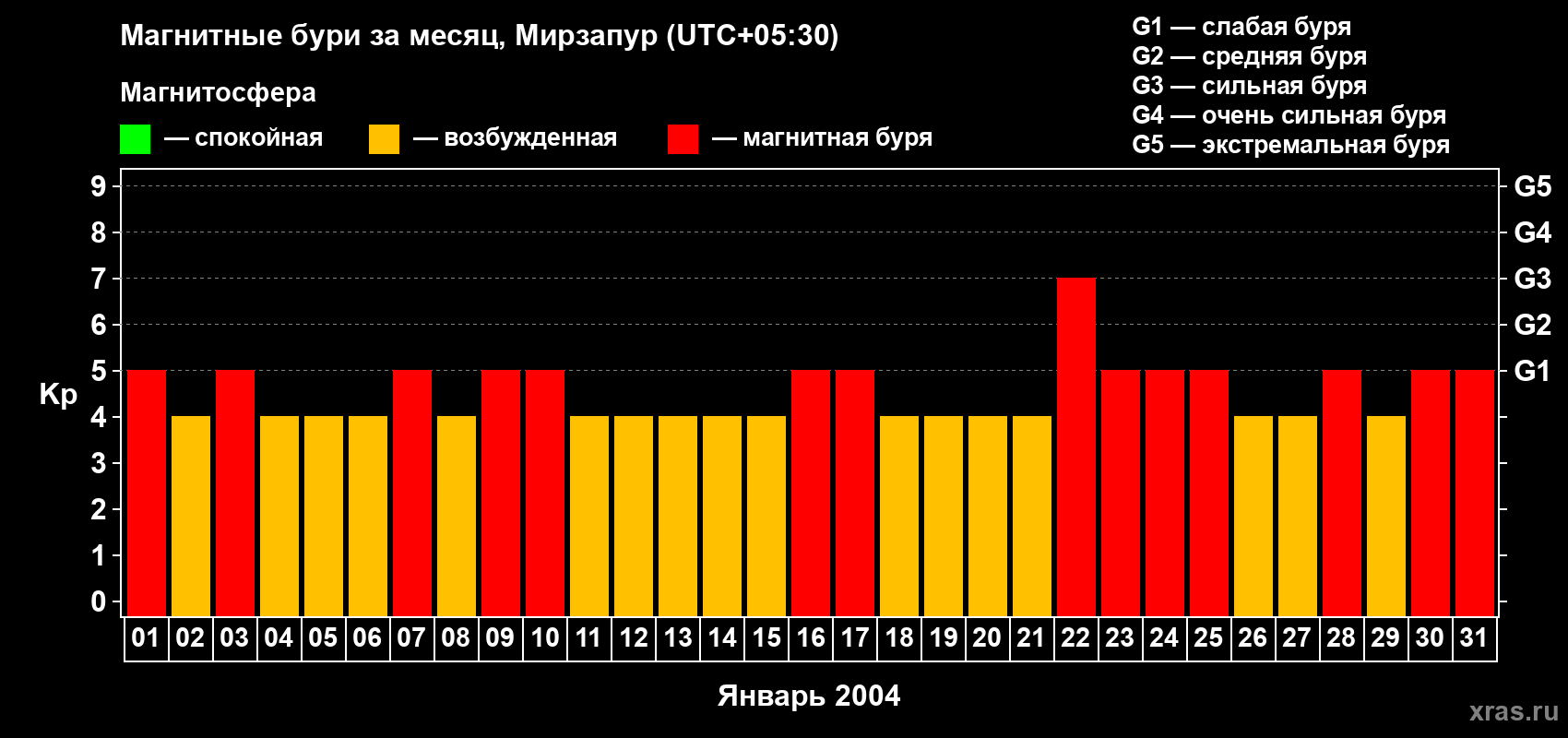 Изменения геомагнитного индекса Kp в январе 2004 года