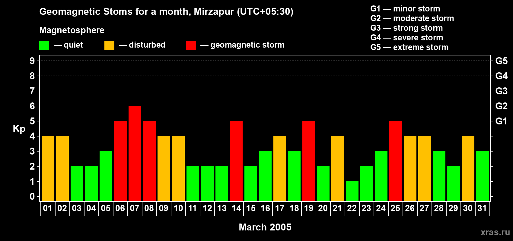 Changes in the maximum daily geomagnetic index Kp in March 2005