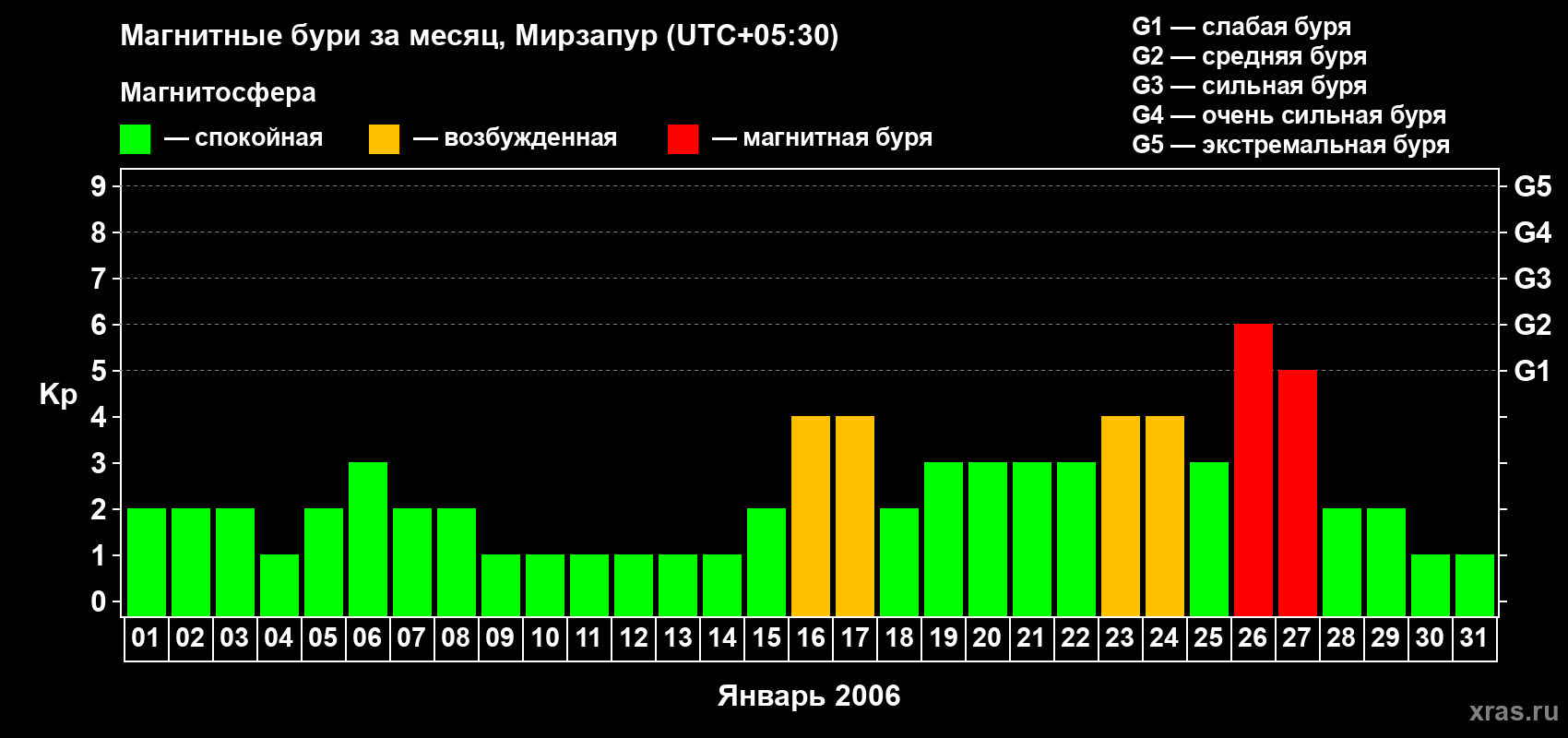 Изменения геомагнитного индекса Kp в январе 2006 года