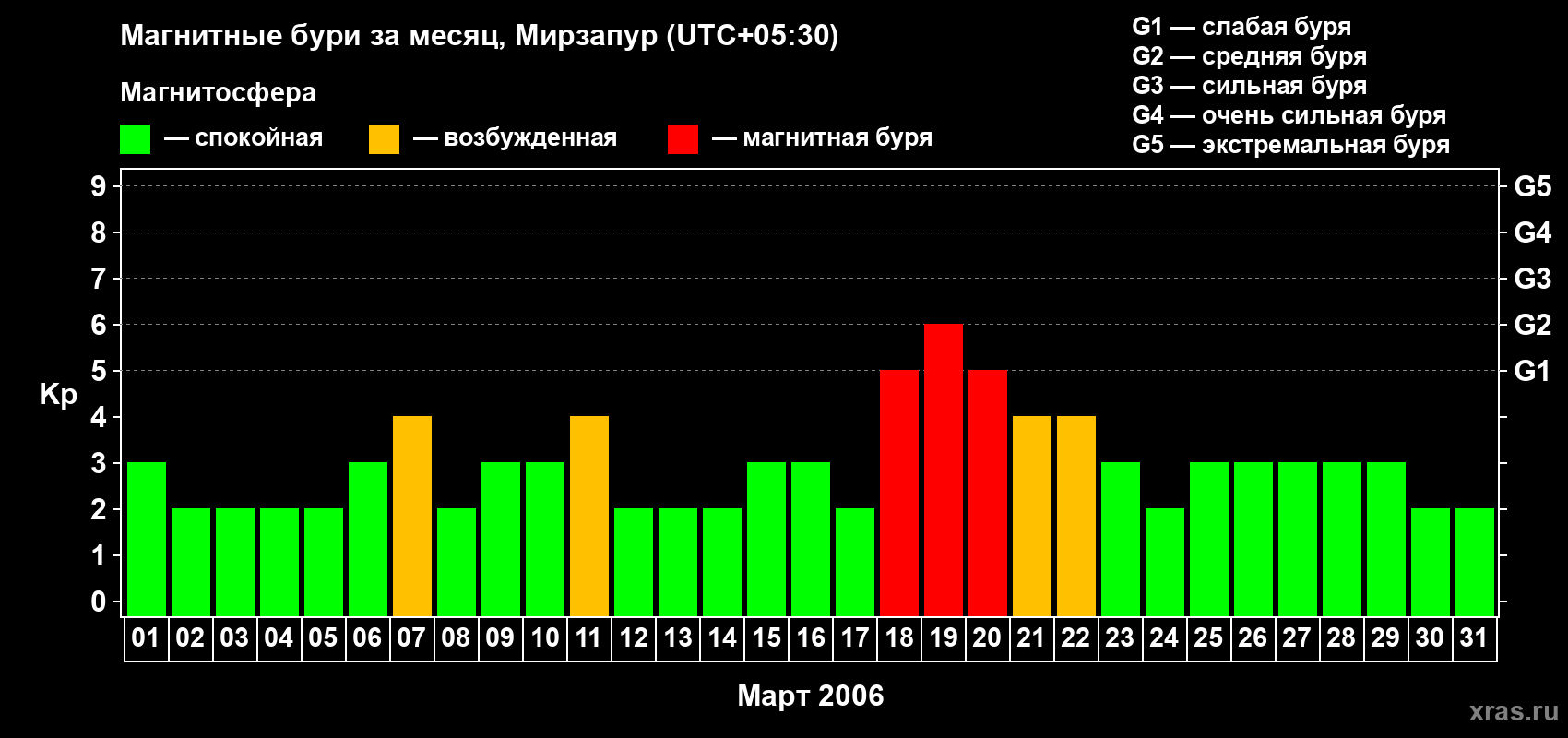 Изменения геомагнитного индекса Kp в марте 2006 года