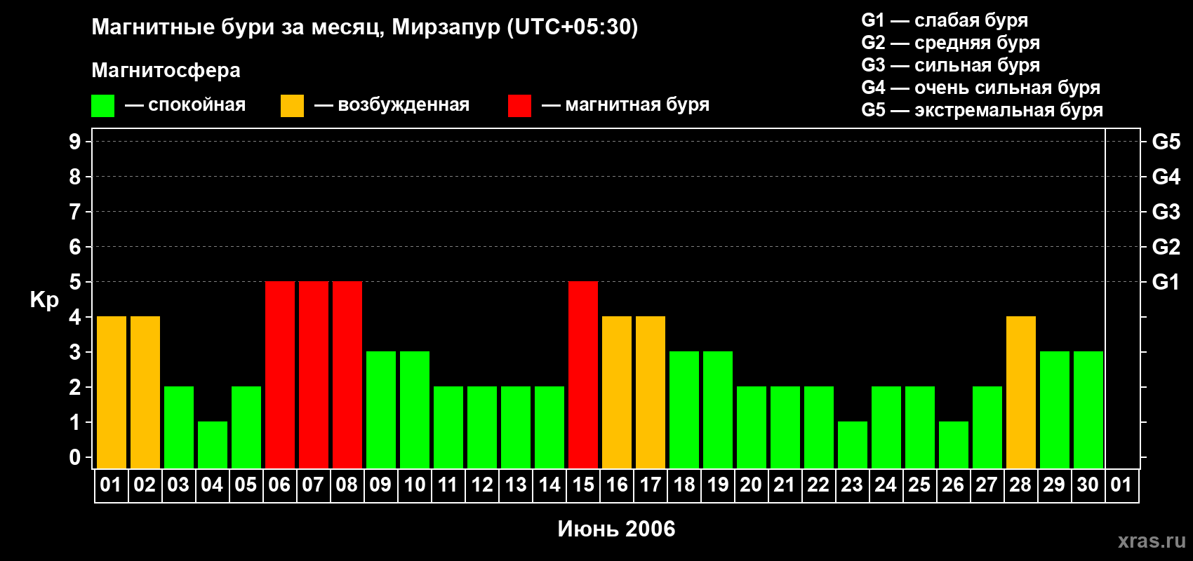 Изменения геомагнитного индекса Kp в июне 2006 года