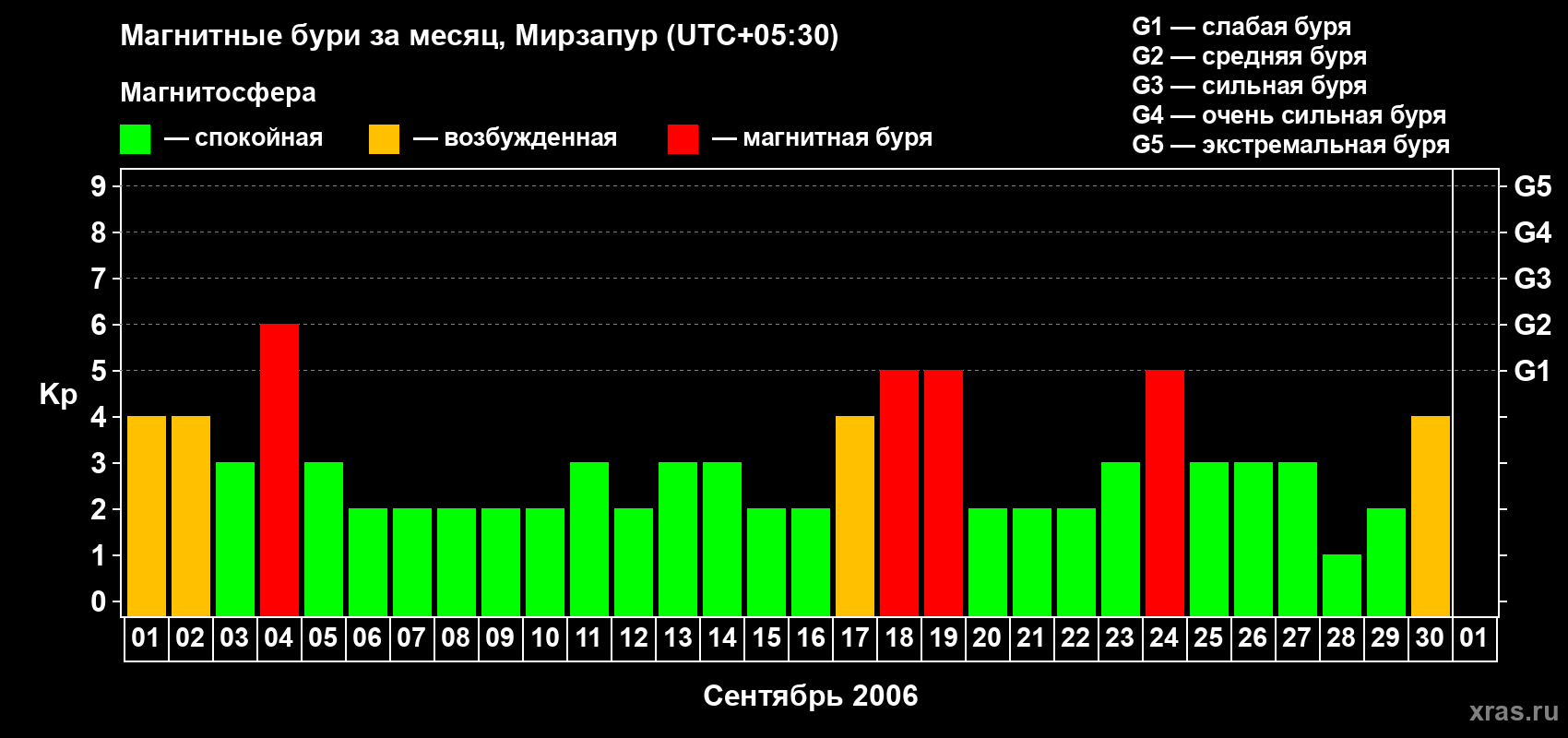 Изменения геомагнитного индекса Kp в сентябре 2006 года