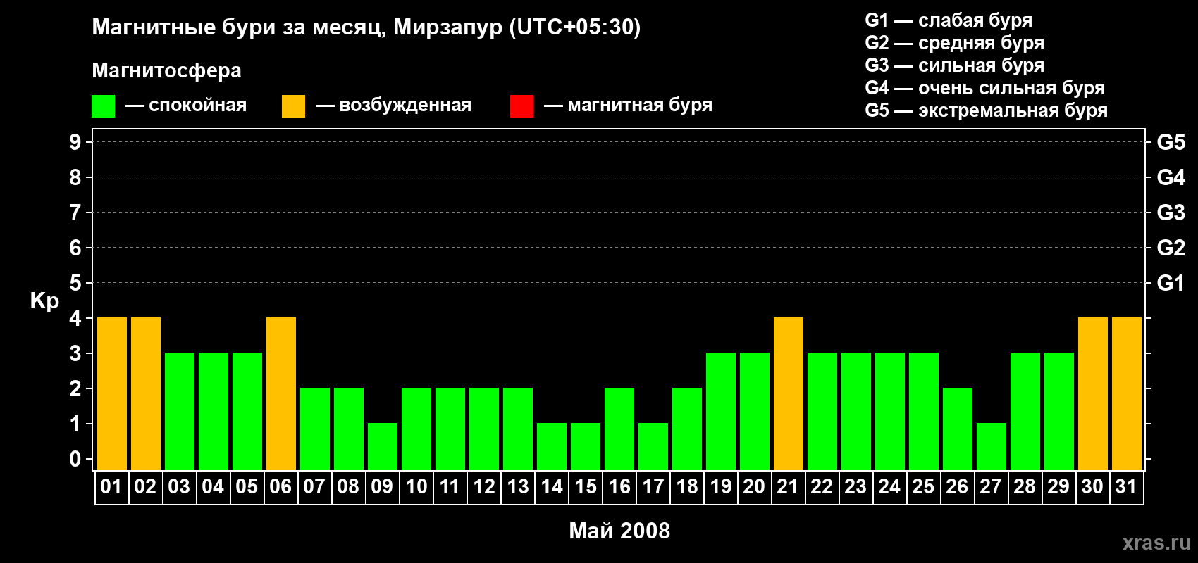 Изменения геомагнитного индекса Kp в мае 2008 года