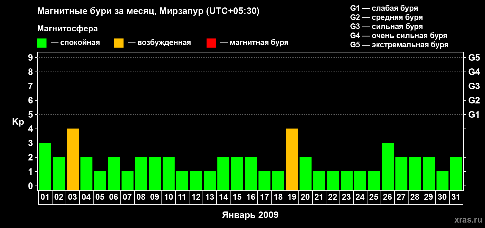 Изменения геомагнитного индекса Kp в январе 2009 года