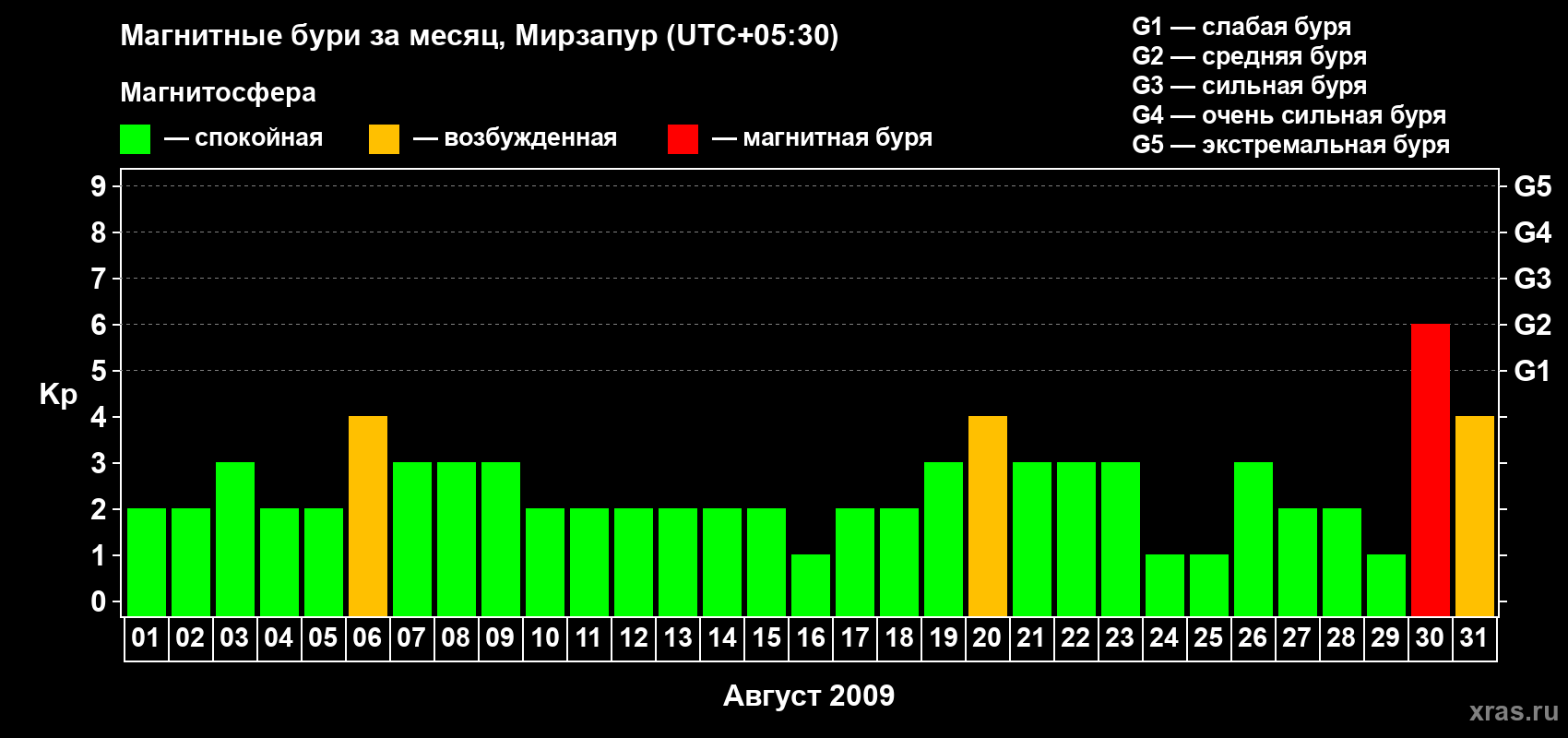 Изменения геомагнитного индекса Kp в августе 2009 года