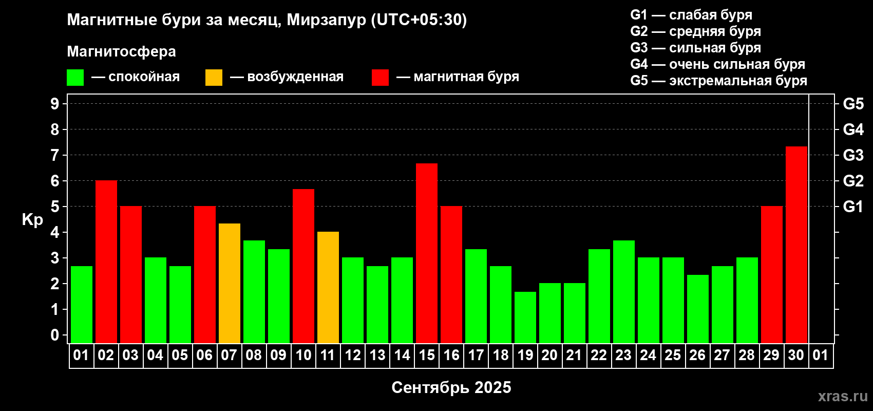 Изменения геомагнитного индекса Kp в сентябре 2025 года