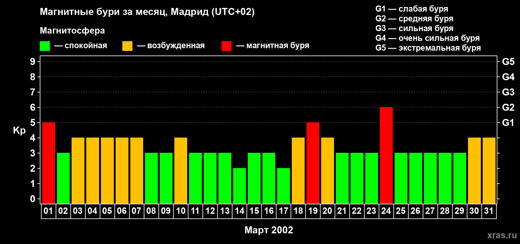 Изменения геомагнитного индекса Kp в марте 2002 года