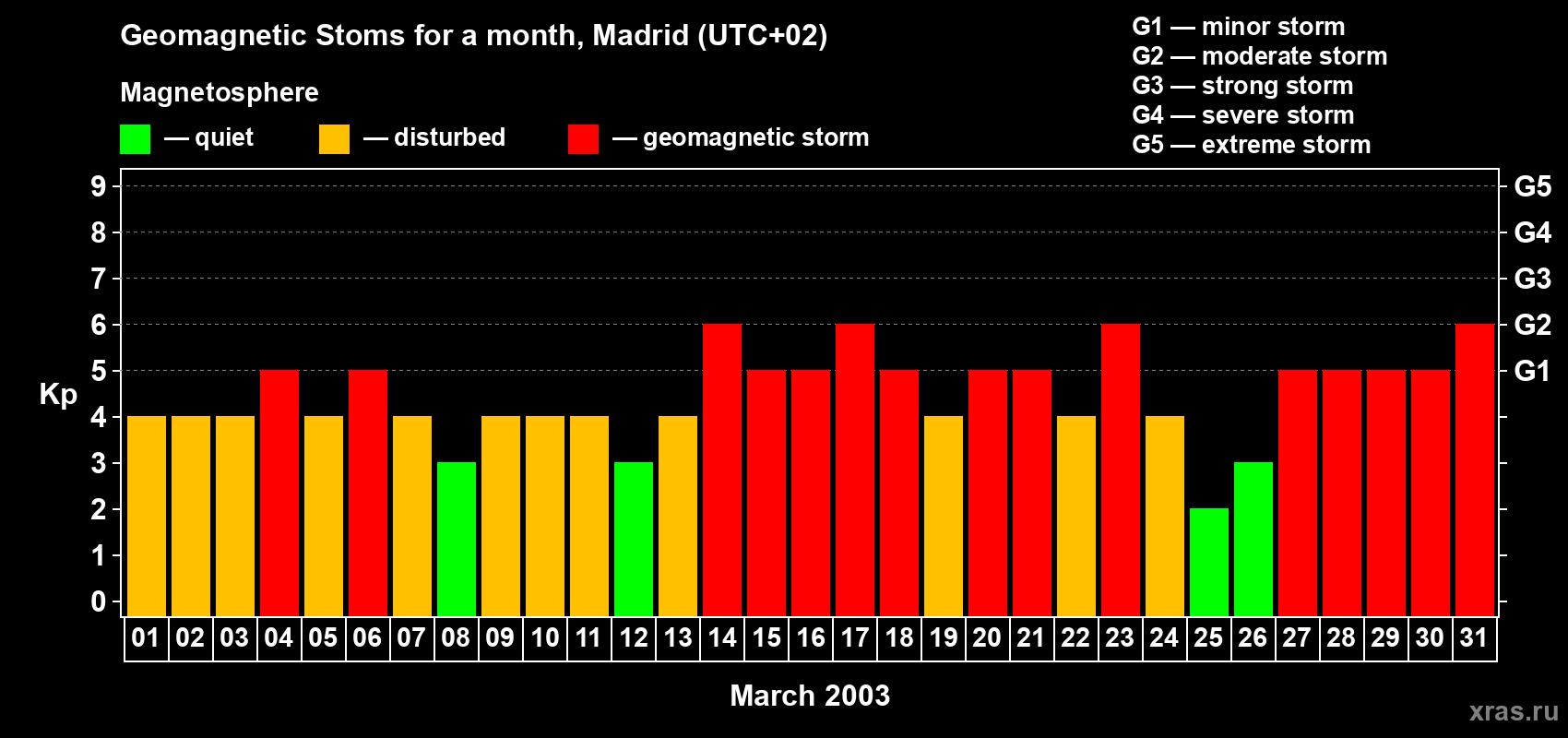 Changes in the maximum daily geomagnetic index Kp in March 2003