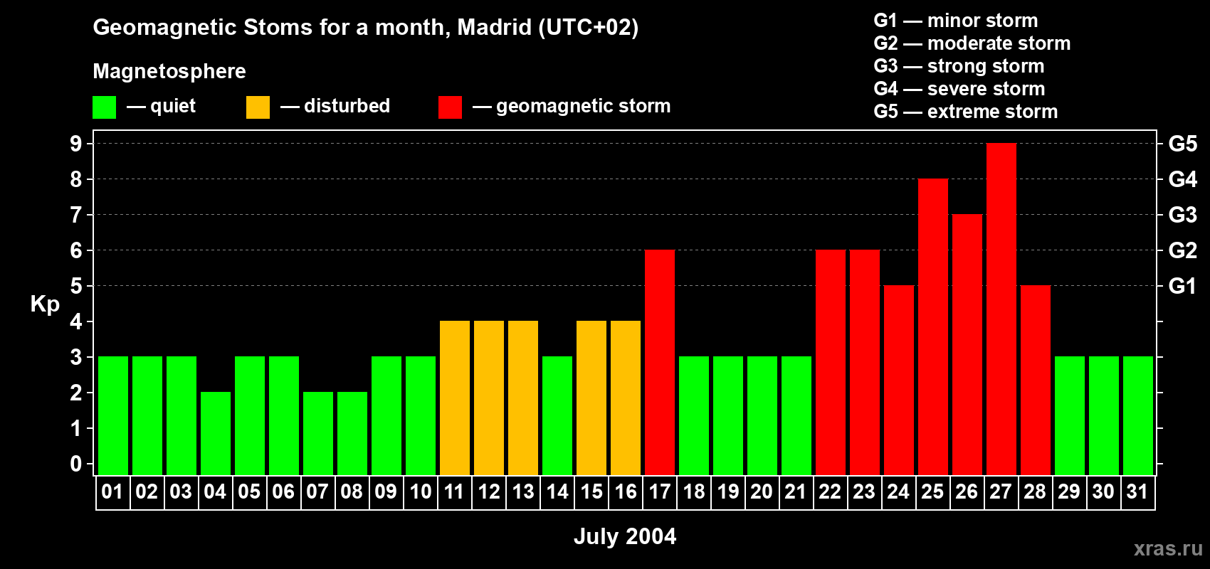 Changes in the maximum daily geomagnetic index Kp in July 2004
