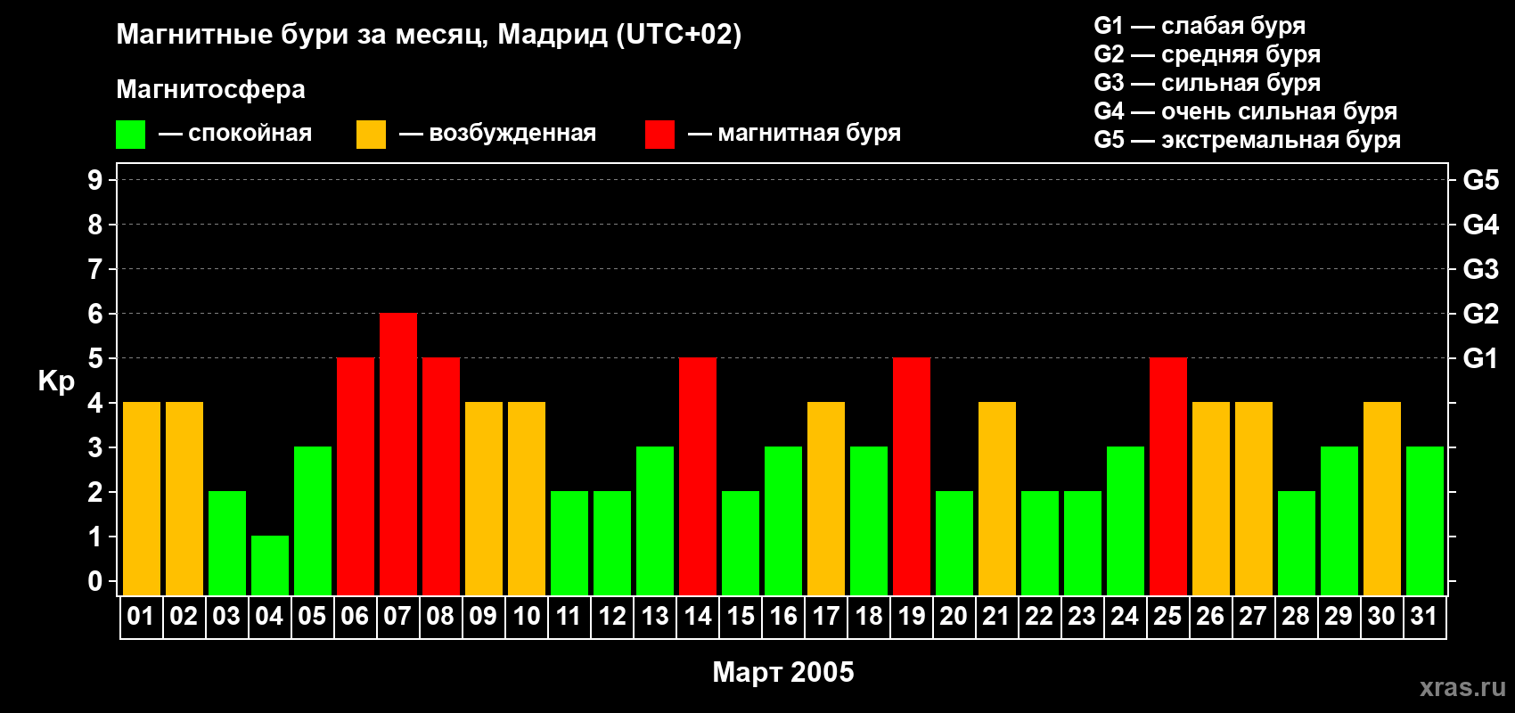 Изменения геомагнитного индекса Kp в марте 2005 года