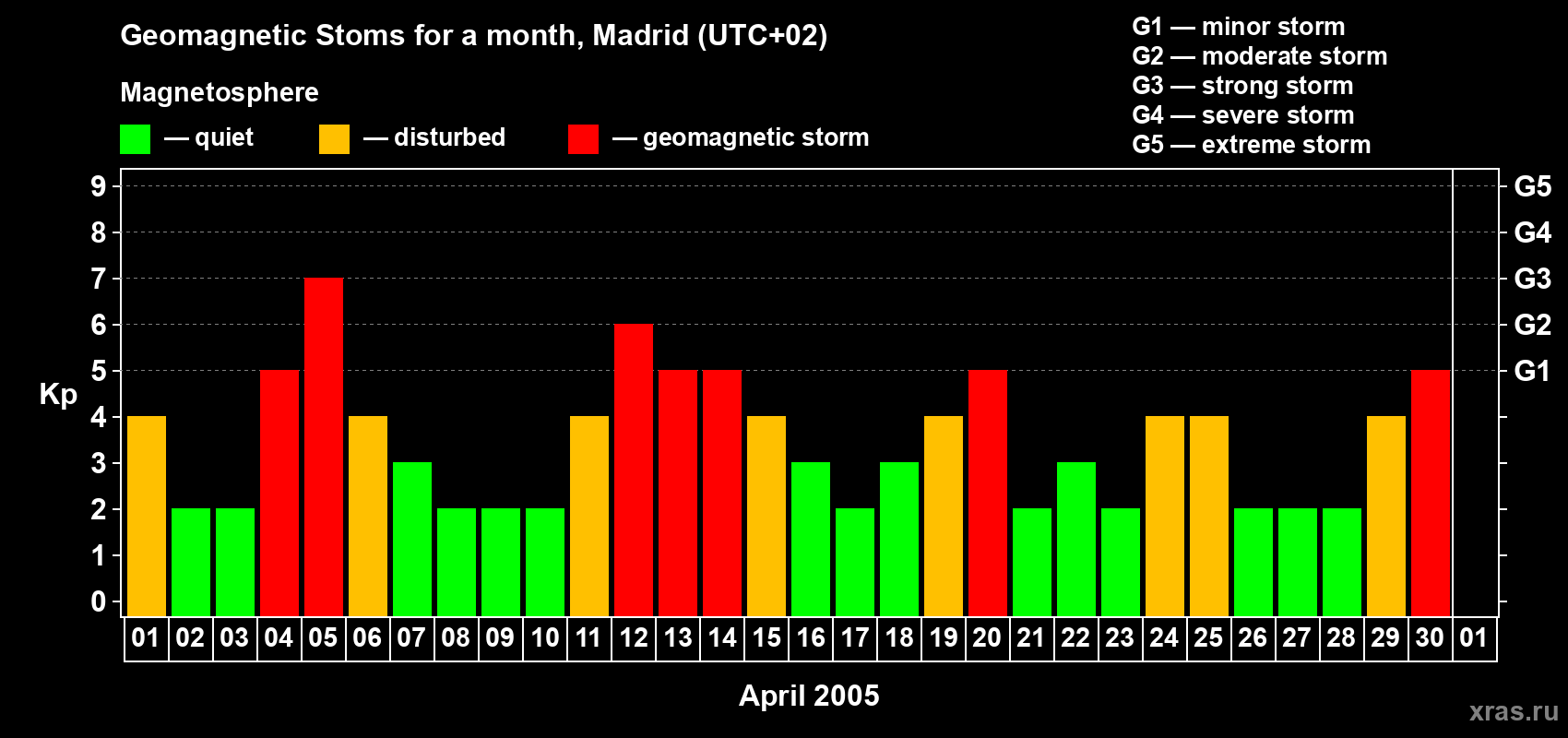 Changes in the maximum daily geomagnetic index Kp in April 2005