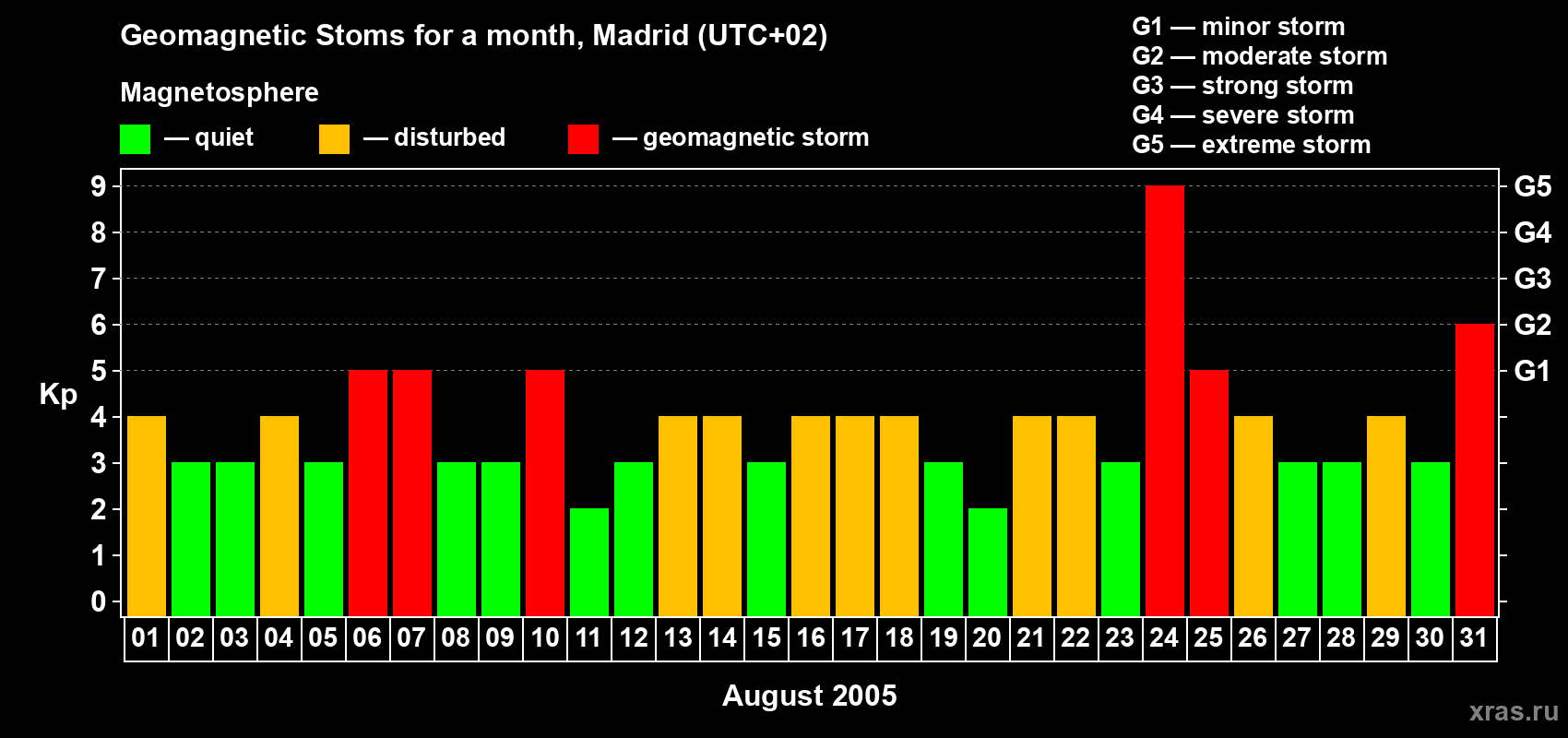 Changes in the maximum daily geomagnetic index Kp in August 2005