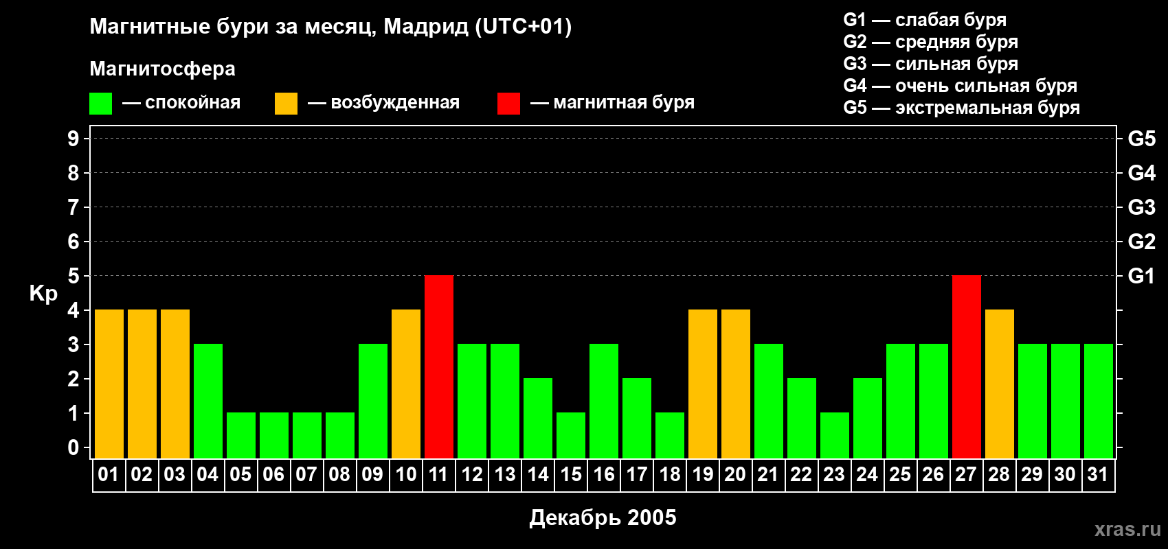 Изменения геомагнитного индекса Kp в декабре 2005 года