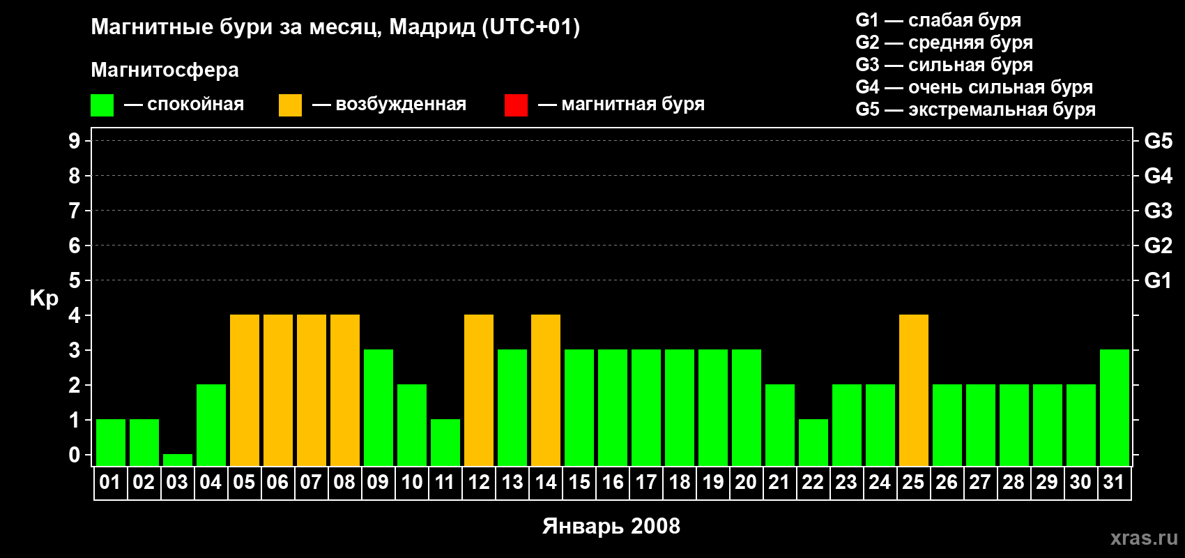 Изменения геомагнитного индекса Kp в январе 2008 года