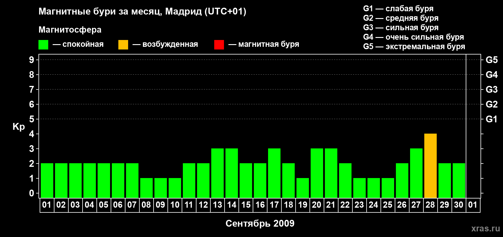 Изменения геомагнитного индекса Kp в сентябре 2009 года
