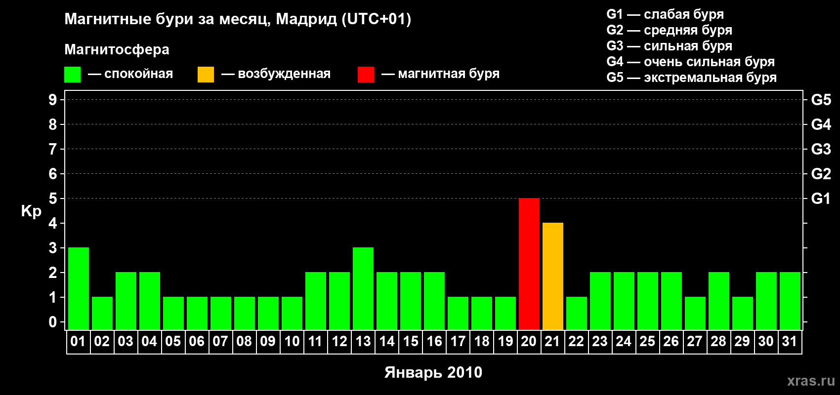 Изменения геомагнитного индекса Kp в январе 2010 года