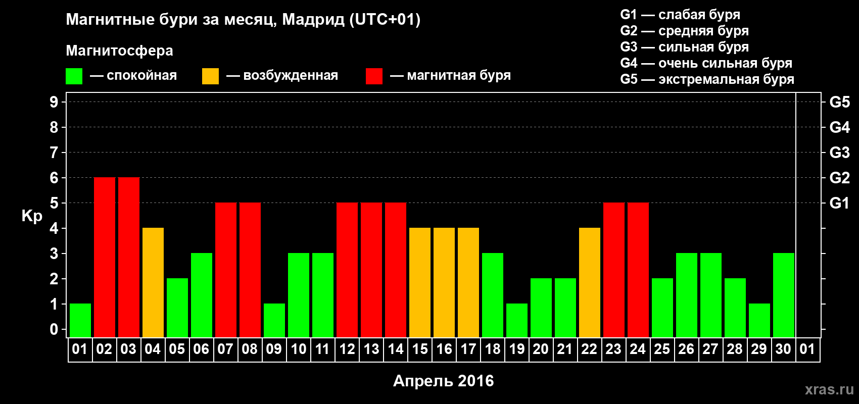 Изменения геомагнитного индекса Kp в апреле 2016 года