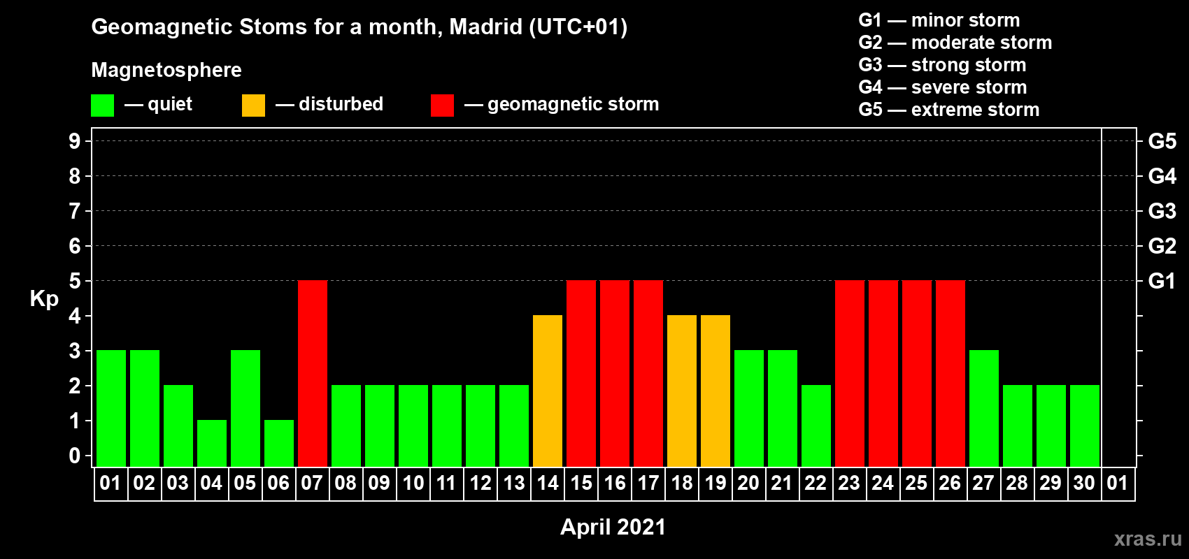 Changes in the maximum daily geomagnetic index Kp in April 2021