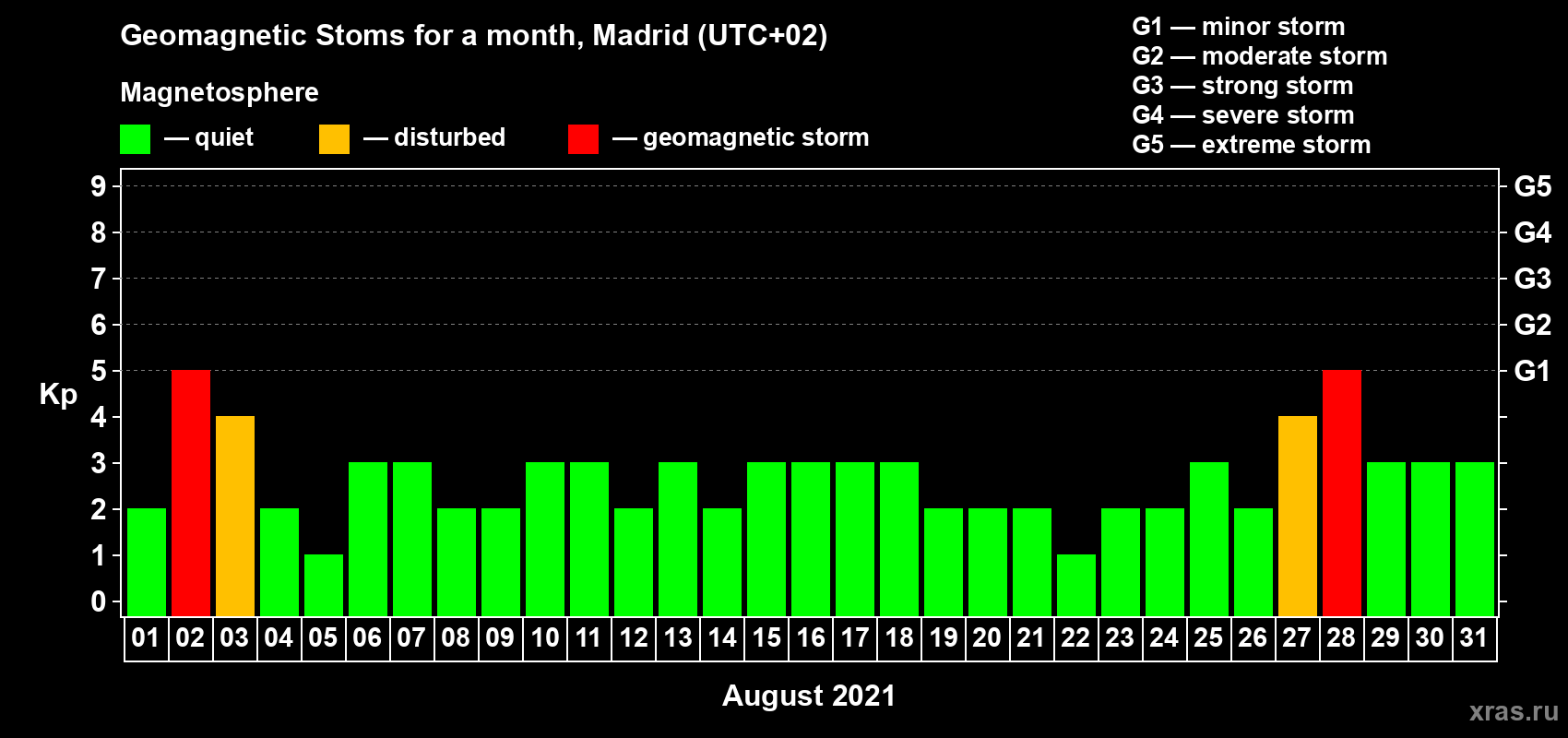 Changes in the maximum daily geomagnetic index Kp in August 2021