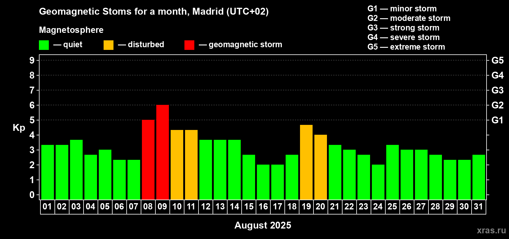 Changes in the maximum daily geomagnetic index Kp in August 2025