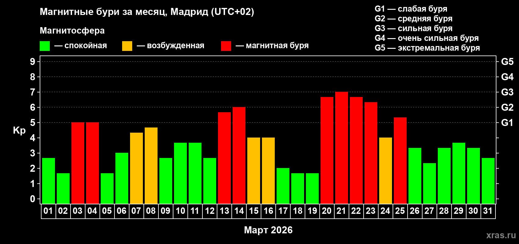 Изменения геомагнитного индекса Kp в марте 2026 года