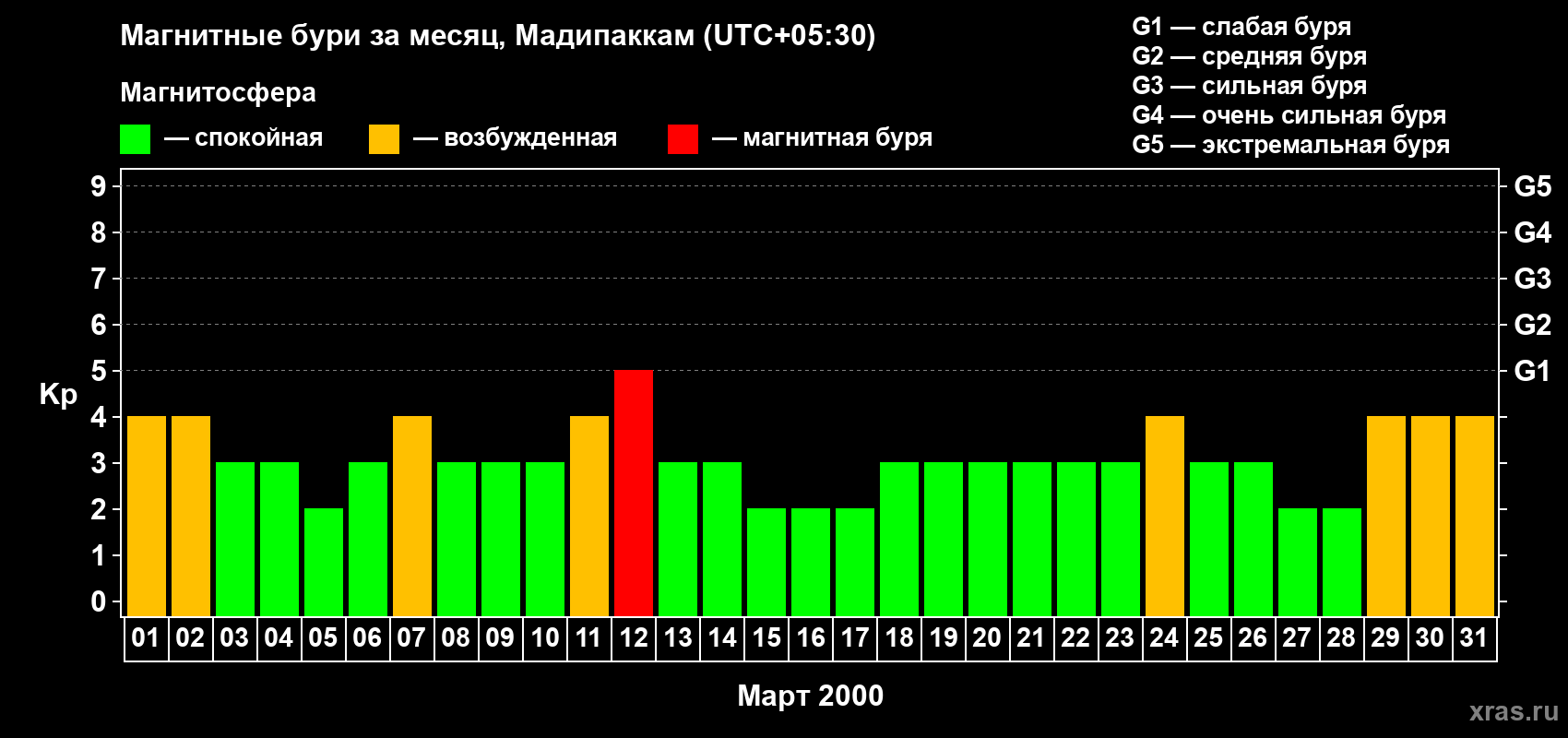 Изменения геомагнитного индекса Kp в марте 2000 года