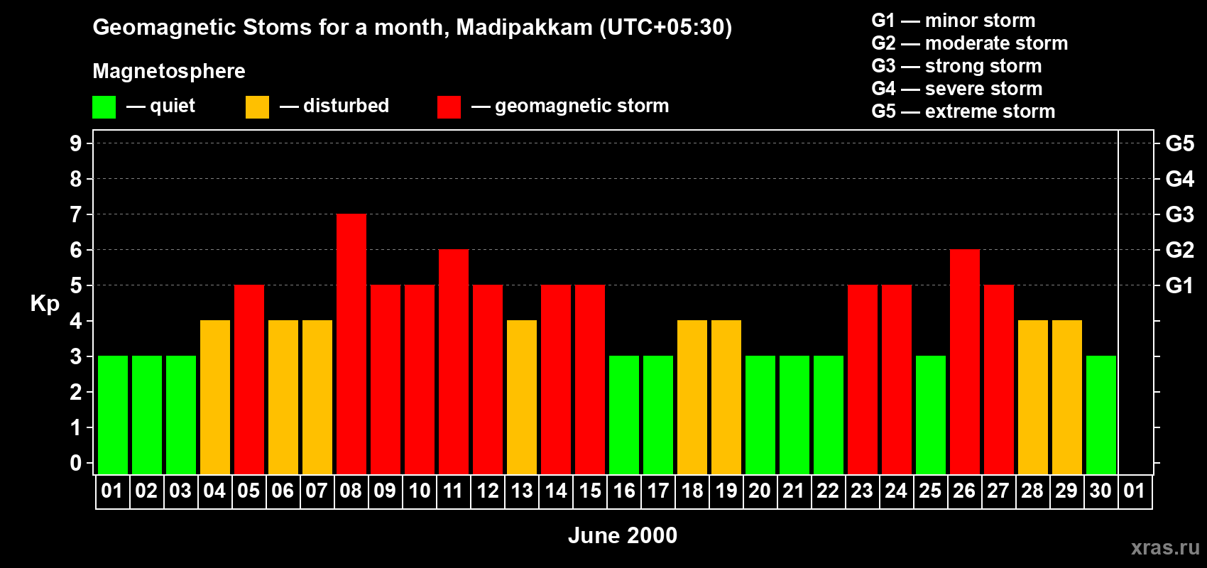 Changes in the maximum daily geomagnetic index Kp in June 2000