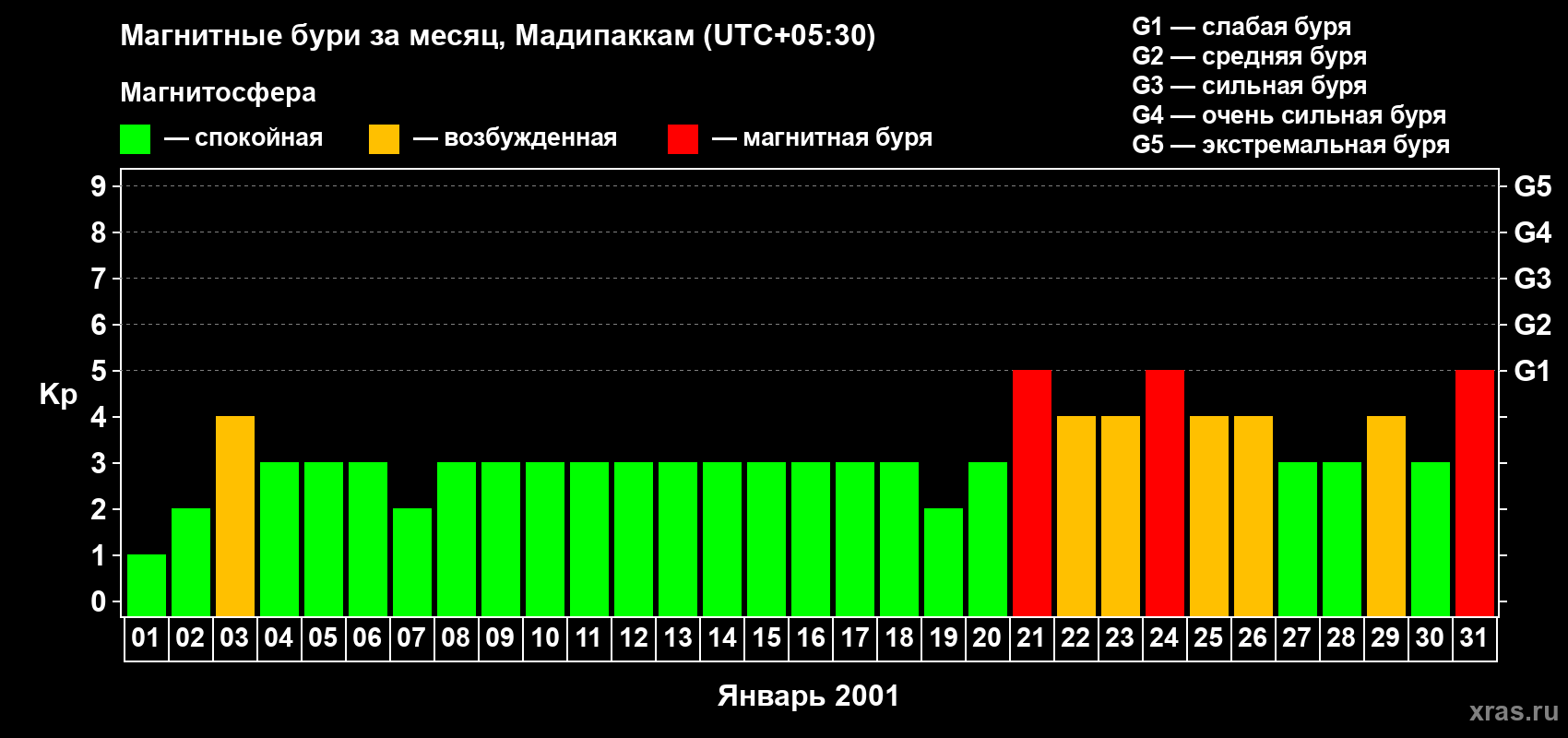 Изменения геомагнитного индекса Kp в январе 2001 года