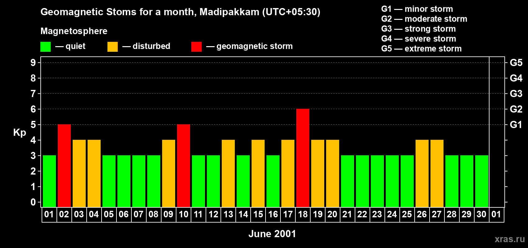 Changes in the maximum daily geomagnetic index Kp in June 2001