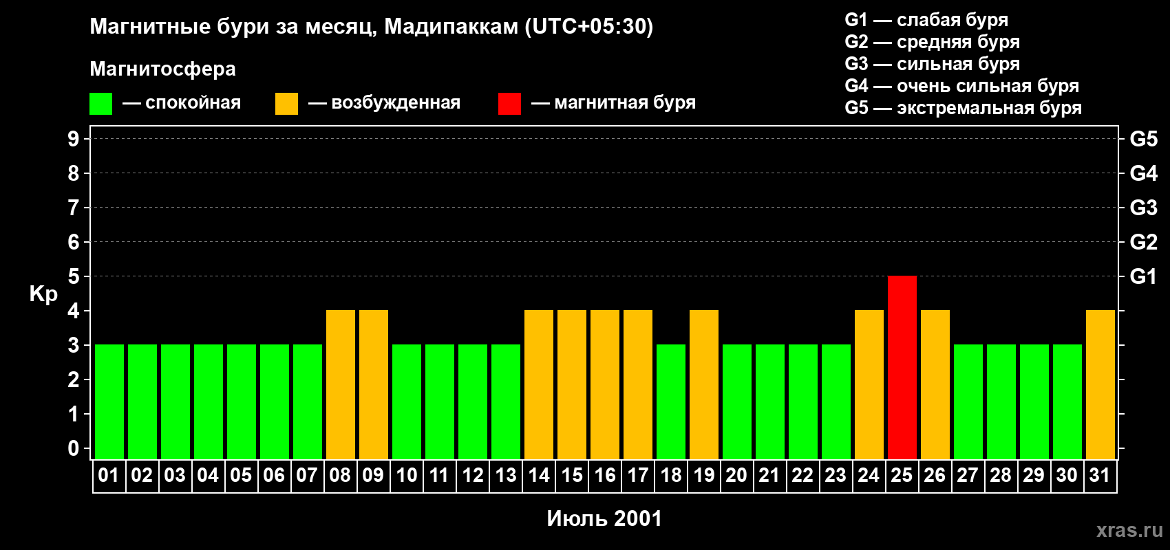 Изменения геомагнитного индекса Kp в июле 2001 года