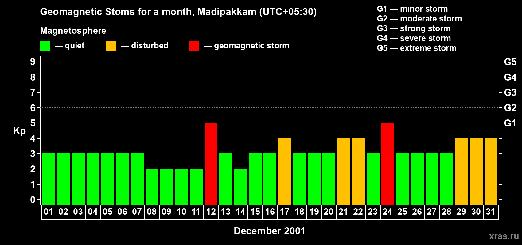 Changes in the maximum daily geomagnetic index Kp in December 2001