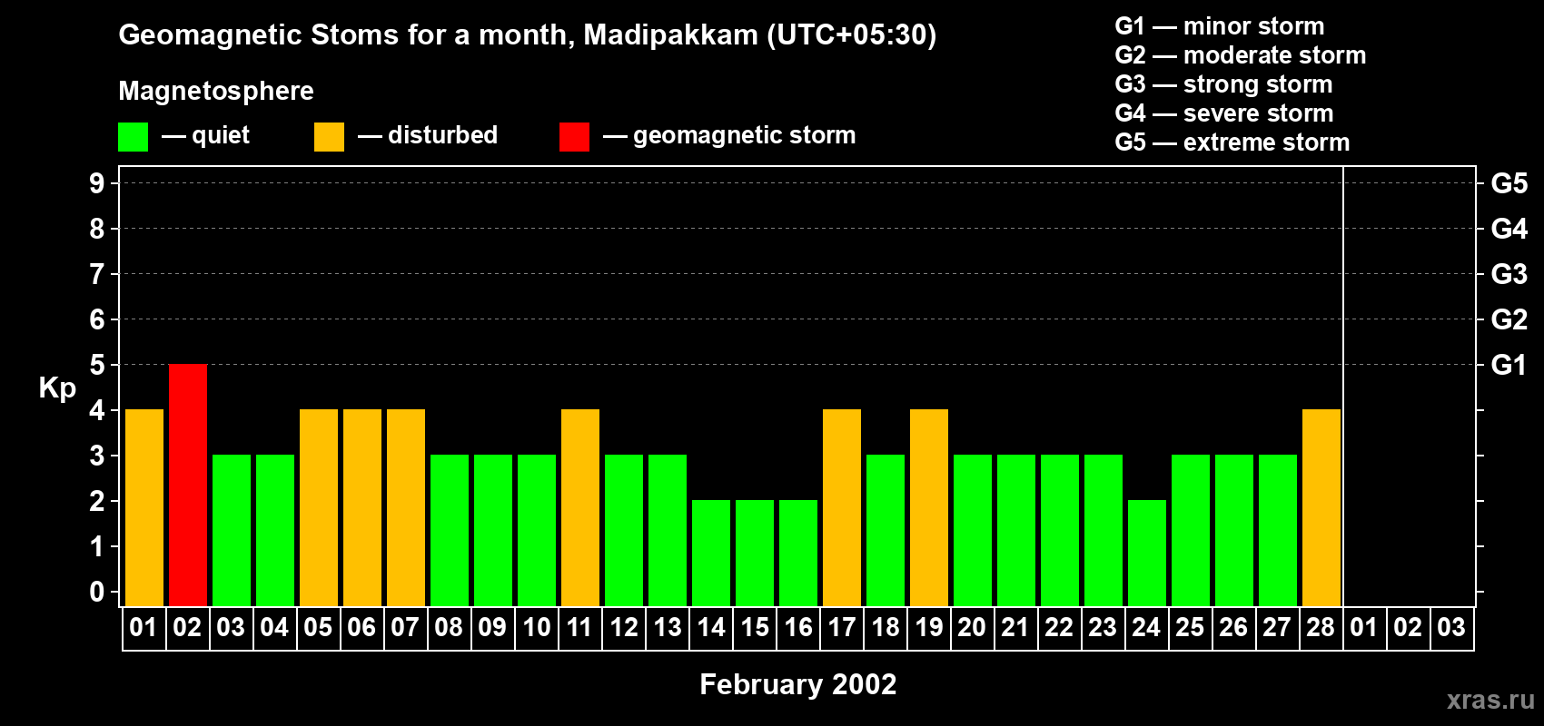Changes in the maximum daily geomagnetic index Kp in February 2002