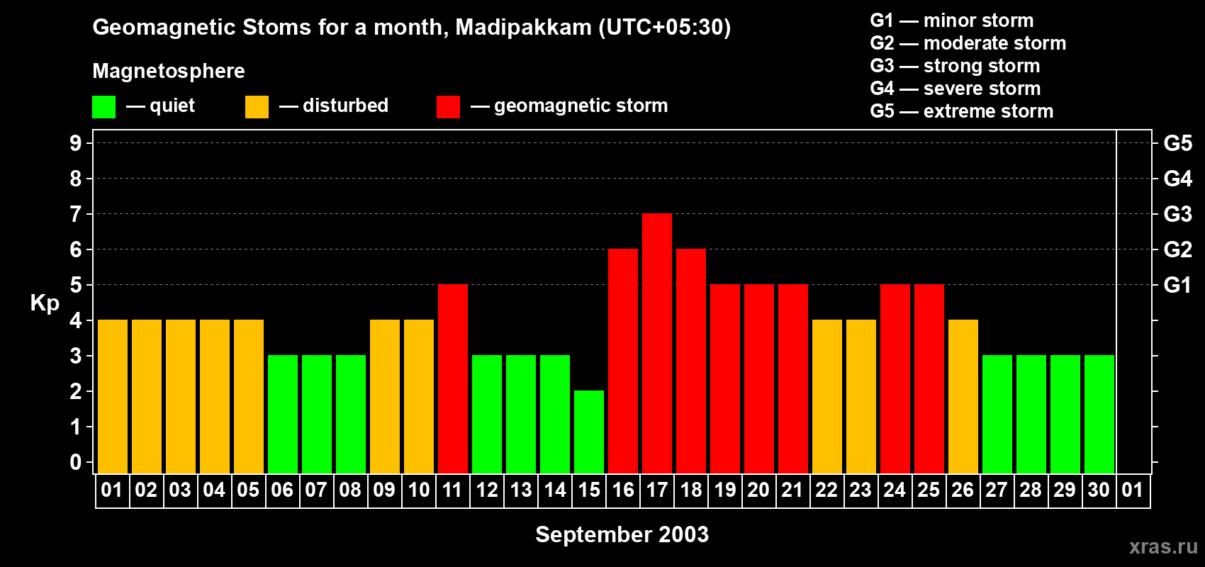 Changes in the maximum daily geomagnetic index Kp in September 2003