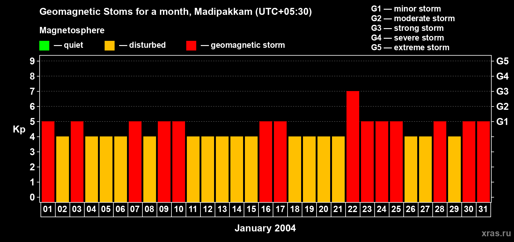 Changes in the maximum daily geomagnetic index Kp in January 2004