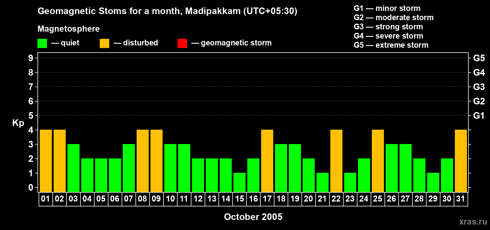 Changes in the maximum daily geomagnetic index Kp in October 2005