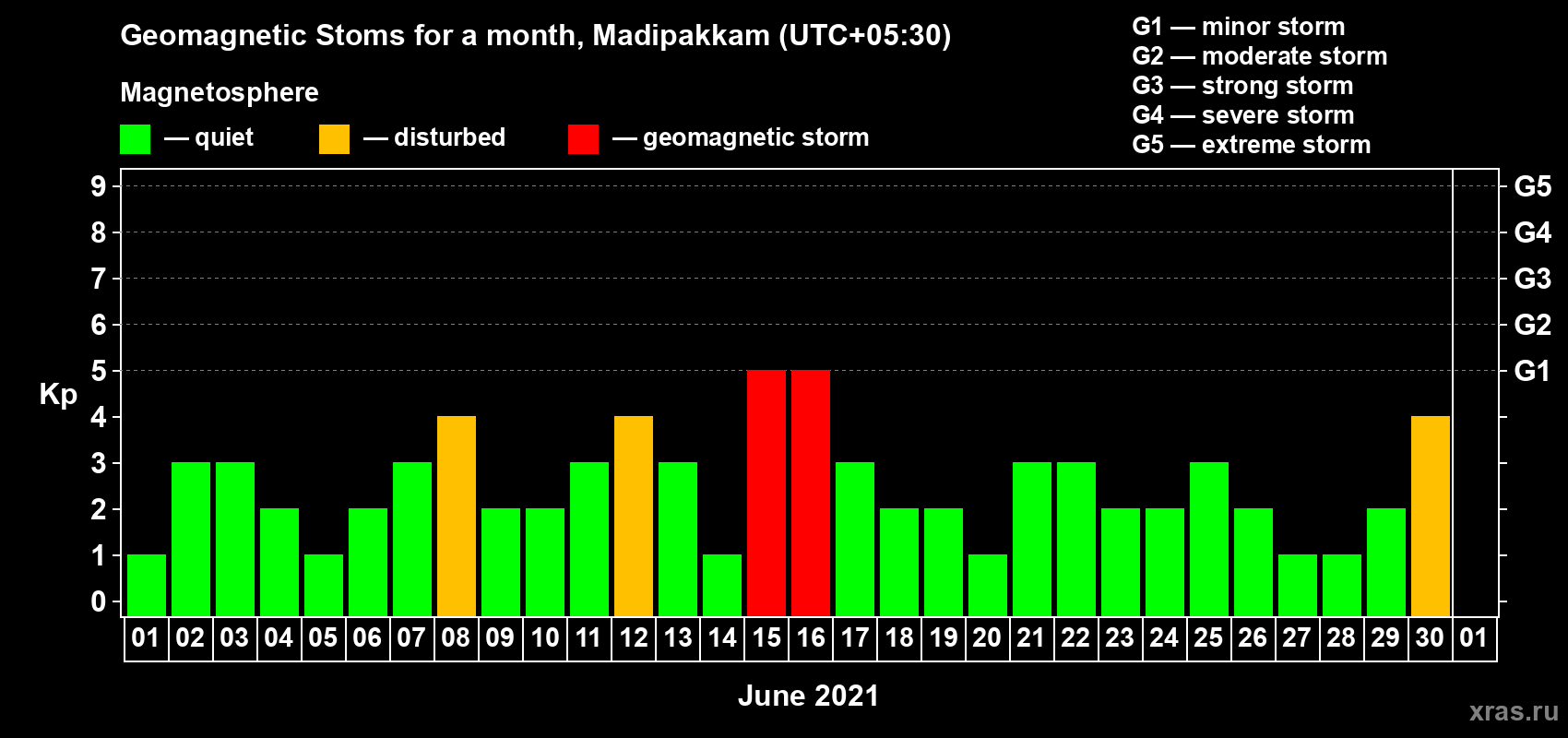 Changes in the maximum daily geomagnetic index Kp in June 2021