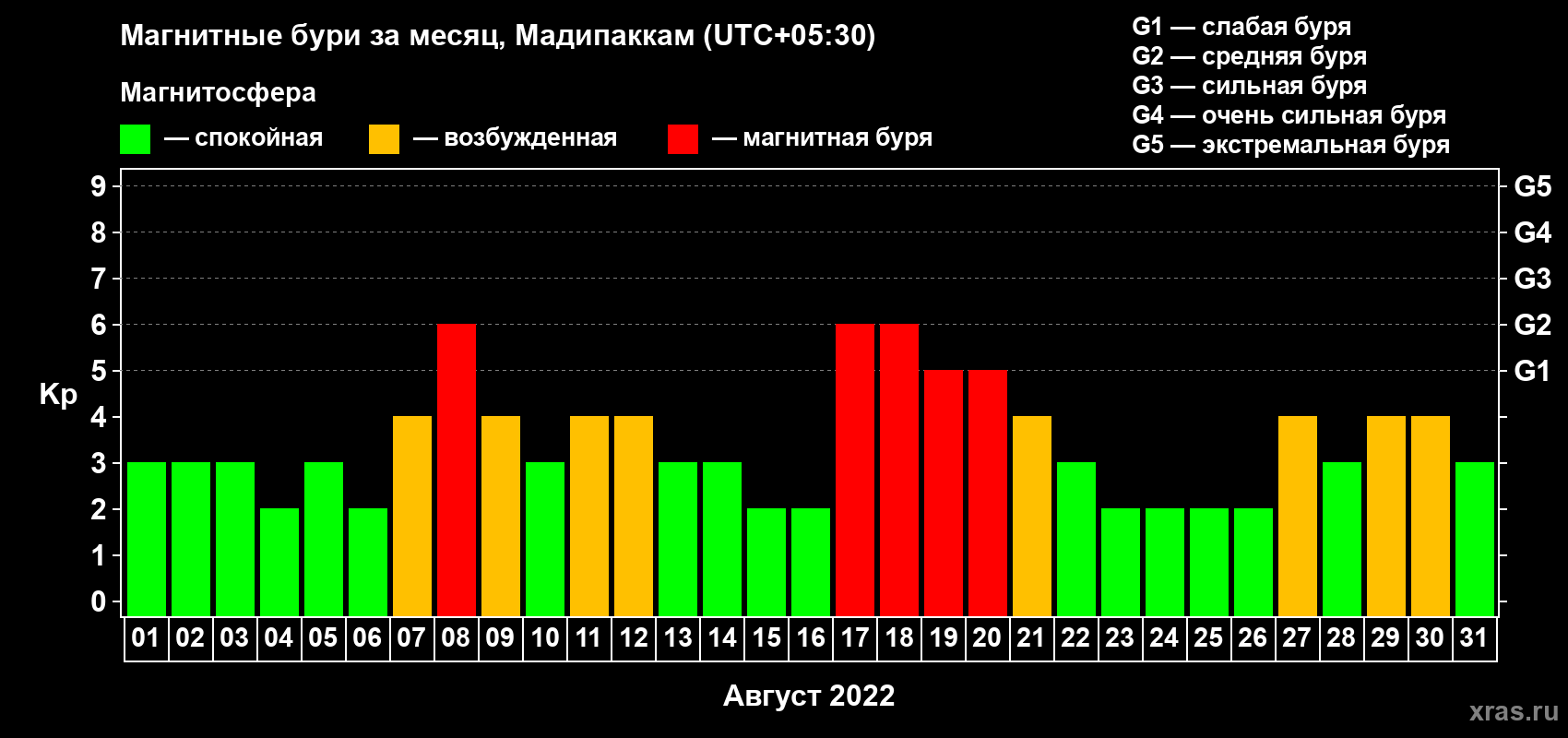 Изменения геомагнитного индекса Kp в августе 2022 года